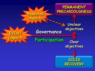 EVENT
(impact)
Participation
Governance
Unclear
objectives
Clear
objectives
SOLID
RECOVERY
PERMANENT
PRECARIOUSNESS
Repeated
impacts
 