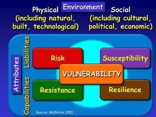ResilienceResistance
Risk Susceptibility
Physical
(including natural,
built, technological)
Social
(including cultural,
political, economic)
Environment
Attributes
Source: McEntire 2001
LiabilitiesCapabilities
VULNERABILITY
 