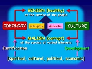 BENIGN (healthy)
at the service of the people
MALIGN (corrupt)
at the service of vested interests
interplay dialectic
Justification Development
[spiritual, cultural, political, economic]
IDEOLOGY CULTURE
 