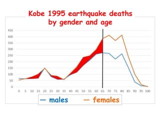 Kobe 1995 earthquake deaths
by gender and age
― males ― females
 