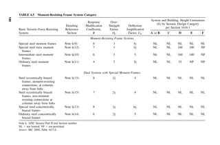 190
TABLE 6.5 Moment-Resisting Frame System Category
Basic Seismic-Force-Resisting
System
Detailing
Reference
Section
Response
Modiﬁcation
Coefﬁcient,
R
Over-
Strength
Factor,
⍀0
Deﬂection
Ampliﬁcation
Factor, CD
System and Building. Height Limitations
(ft) by Seismic Design Category
per Section 1616.1
A or B C D E F
Moment-Resisting Frame Systems
Special steel moment frames Note k(9) 8 3 51
–2 NL NL NL NL NL
Special steel truss moment
frames
Note k(12) 7 3 51
–2 NL NL 160 100 NP
Intermediate steel moment
frames
Note k(10) 6 3 5 NL NL 160 100 NP
Ordinary steel moment
frames
Note k(11) 4 3 31
–2 NL NL 35 NP NP
Dual Systems with Special Moment Frames
Steel eccentrically braced
frames, moment-resisting
connections, at columns
away from links
Note k(15) 8 21
–2 4 NL NL NL NL NL
Steel eccentrically braced
frames, non-moment-
resisting connections at
columns away from links
Note k(15) 7 21
–2 4 NL NL NL NL NL
Special steel concentrically
braced frames
Note k(13) 8 21
–2 61
–2 NL NL NL NL NL
Ordinary steel concentrically
braced frames
Note k(14) 6 21
–2 5 NL NL NL NL NL
Note k. AISC Seismic Part II and Section number.
NL ϭ not limited; NP ϭ not permitted.
Source: IBC 2000, Table 1617.6
 