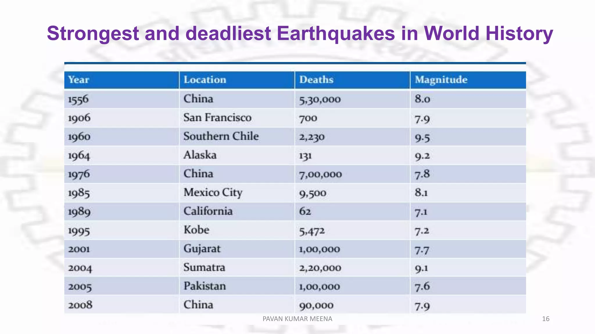 Strongest and deadliest Earthquakes in World History
PAVAN KUMAR MEENA 16
 
