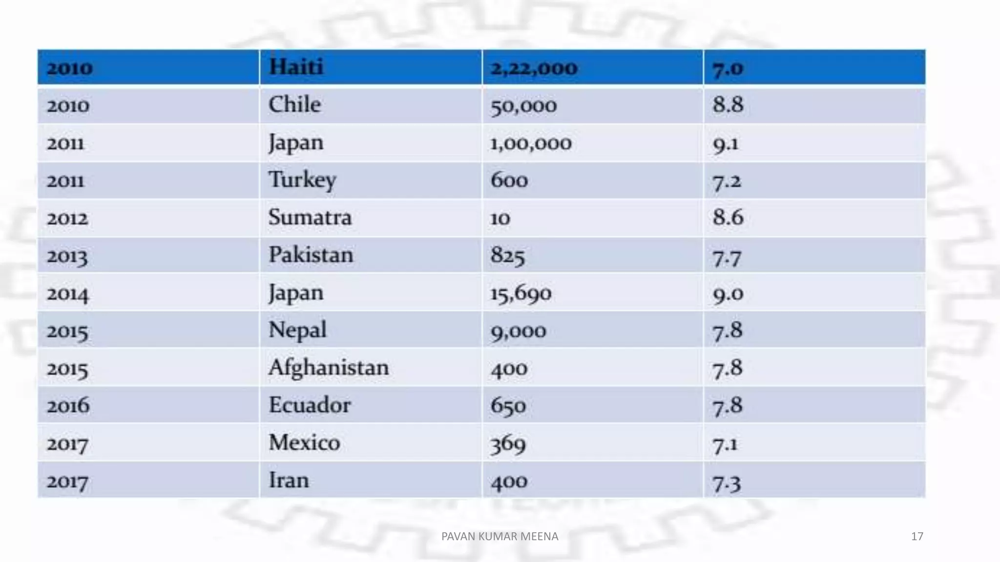 PAVAN KUMAR MEENA 17
 