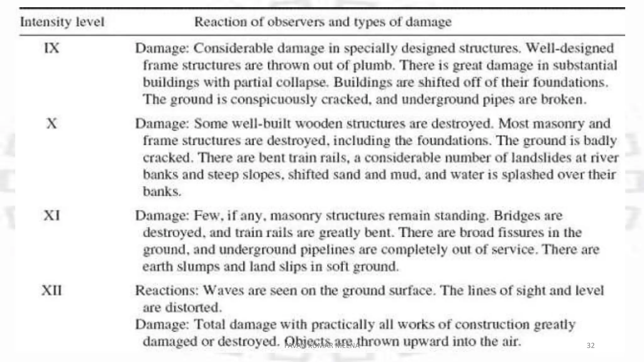 PAVAN KUMAR MEENA 32
 