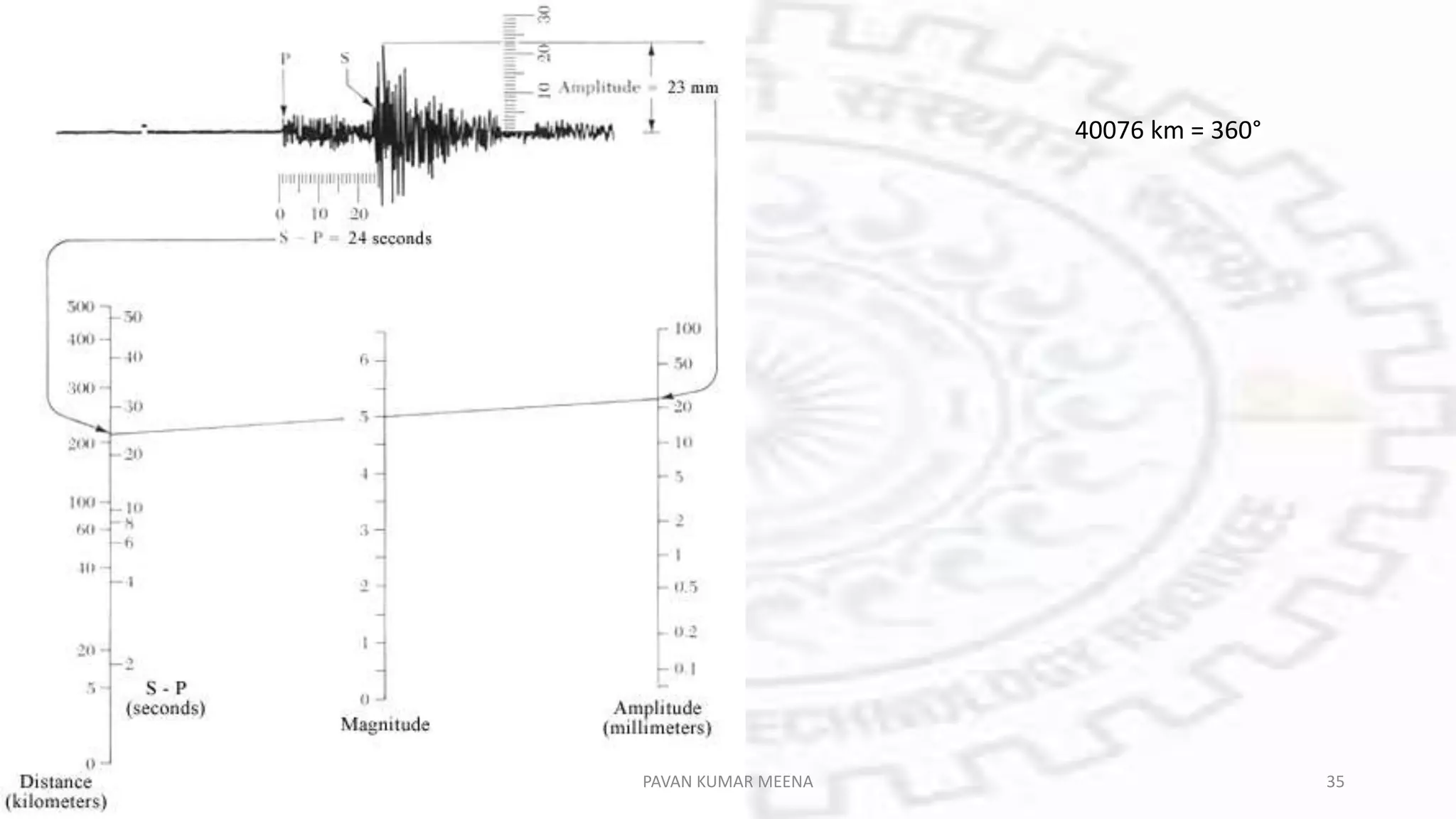 40076 km = 360°
PAVAN KUMAR MEENA 35
 