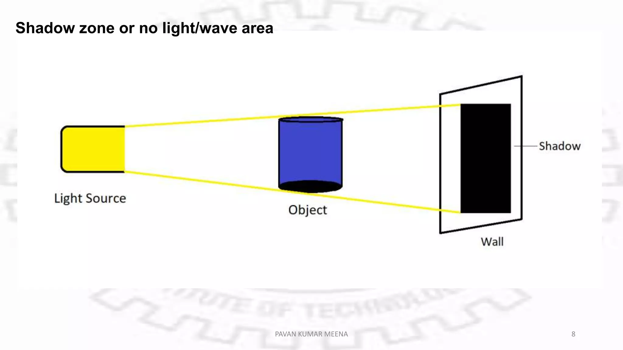 Shadow zone or no light/wave area
PAVAN KUMAR MEENA 8
 