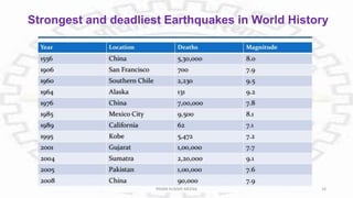 Strongest and deadliest Earthquakes in World History
PAVAN KUMAR MEENA 16
 