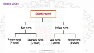 SEISMIC WAVES
PAVAN KUMAR MEENA 5
 