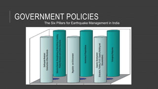 GOVERNMENT POLICIES
The Six Pillars for Earthquake Management in India
 
