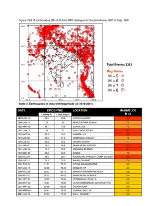Figure: Plot of Earthquakes (M>=5.0) from IMD catalogue for the period from 1800 to Sept, 2001.
Table 3: Earthquakes in India with Magnitude >6 (1819-2001)
6.9BHUJ , GUJARAT70.2823.402001 JAN 26
6.8CHAMOLI DIST, UP79.4230.411999 MAR 29
6.0JABALPUR,MP80.0623.081997 MAY 22
6.3LATUR-OSMANABAD, MAHARASHTRA76.6218.071993 SEP 30
6.6UTTARKASHI, UP HILLS78.8630.751991 OCT 20
6.4BIHAR-NEPAL BORDER86.6326.721988 AUG 21
6.6MANIPUR-MYANMAR BORDER95.1525.131988 AUG 06
6.2KINNAUR, HP78.4932.381975 JAN 19
6.5KOYNA, MAHARASHTRA73.7517.371967 DEC 10
7.0ANJAR, GUJARAT70.023.31956 JUL 21
8.5ARUNACHAL PRADESH-CHINA BORDER96.728.51950 AUG 15
7.2ASSAM94.026.81943 OCT 23
8.1ANDAMAN ISLANDS92.512.41941 JUN 26
8.3BIHAR-NEPALBORDER86.826.61934JAN 15
7.1DHUBRI, ASSAM90.225.81930 JUL 02
7.6SRIMANGAL, ASSAM91.024.51918 JUL 08
8.0KANGRA, H.P76.332.31905 APR 04
8.7SHILLONGPLATEAU91261897 JUN 12
7.0SOPOR, J&K74.634.11885 MAY 30
7.5NEAR CACHAR, ASSAM93251869 JAN 10
8.0KUTCH,GUJARAT68.623.61819 JUN 16
Long( Deg E )Lat(Deg N)
MAGNITUDE
M >6
LOCATIONEPICENTREDATE
6.9BHUJ , GUJARAT70.2823.402001 JAN 26
6.8CHAMOLI DIST, UP79.4230.411999 MAR 29
6.0JABALPUR,MP80.0623.081997 MAY 22
6.3LATUR-OSMANABAD, MAHARASHTRA76.6218.071993 SEP 30
6.6UTTARKASHI, UP HILLS78.8630.751991 OCT 20
6.4BIHAR-NEPAL BORDER86.6326.721988 AUG 21
6.6MANIPUR-MYANMAR BORDER95.1525.131988 AUG 06
6.2KINNAUR, HP78.4932.381975 JAN 19
6.5KOYNA, MAHARASHTRA73.7517.371967 DEC 10
7.0ANJAR, GUJARAT70.023.31956 JUL 21
8.5ARUNACHAL PRADESH-CHINA BORDER96.728.51950 AUG 15
7.2ASSAM94.026.81943 OCT 23
8.1ANDAMAN ISLANDS92.512.41941 JUN 26
8.3BIHAR-NEPALBORDER86.826.61934JAN 15
7.1DHUBRI, ASSAM90.225.81930 JUL 02
7.6SRIMANGAL, ASSAM91.024.51918 JUL 08
8.0KANGRA, H.P76.332.31905 APR 04
8.7SHILLONGPLATEAU91261897 JUN 12
7.0SOPOR, J&K74.634.11885 MAY 30
7.5NEAR CACHAR, ASSAM93251869 JAN 10
8.0KUTCH,GUJARAT68.623.61819 JUN 16
Long( Deg E )Lat(Deg N)
MAGNITUDE
M >6
LOCATIONEPICENTREDATE
M = 5
M = 6
M = 7
M = 8
M = 5
M = 6
M = 7
M = 8
Total Events: 3383
Magnitudes
 