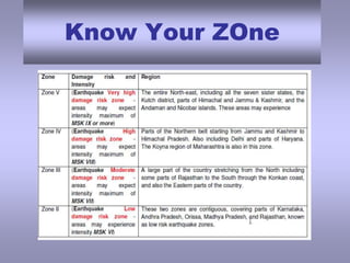 Know Your ZOne