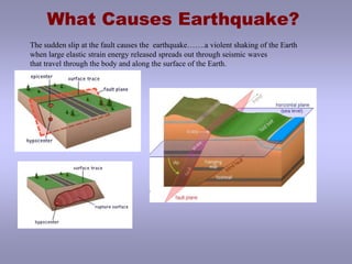 What Causes Earthquake? The sudden slip at the fault causes the  earthquake…….a violent shaking of the Earth when large elastic strain energy released spreads out through seismic waves that travel through the body and along the surface of the Earth.