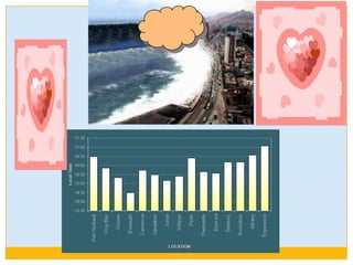 Size and frequency of occurrenceThere are around 500,000 earthquakes each year.About 100,000 of these can actually be felt.Minor earthquakes occur nearly constantly around the world in places like California and Alaska in the U.S., as well as in Guatemala. Chile, Peru, Indonesia, Iran, Pakistan, the Azores in Portugal, Turkey, New Zealand, Greece, Italy, and Japan, but earthquakes can occur almost anywhere, includingNew York City, London, and Australia.The number of seismic stations has increased from about 350 in 1931 to many thousands today.As a result, many more earthquakes are reported than in the past, but this is because of the vast improvement in instrumentation, rather than an increase in the number of earthquakes.The United States Geological Survey estimates that, since 1900, there have been an average of 18 major earthquakes (magnitude 7.0-7.9) and one great earthquake (magnitude 8.0 or greater) per year, and that this average has been relatively stable. Alternatively, some scientists suggest that the recent increase in major earthquakes could be explained by a cyclical pattern of periods of intense tectonic activity, interspersed with longer periods of low-intensity