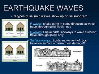EARTHQUAKE WAVES
• 3 types of seismic waves show up on seismogram
– P waves: shake earth in same direction as wave;
travel through solid, liquid, gas
– S waves: Shake earth sideways to wave direction;
travel through solids only
– Surface waves: circular movement of rock;
travel on surface – cause most damage!!
 