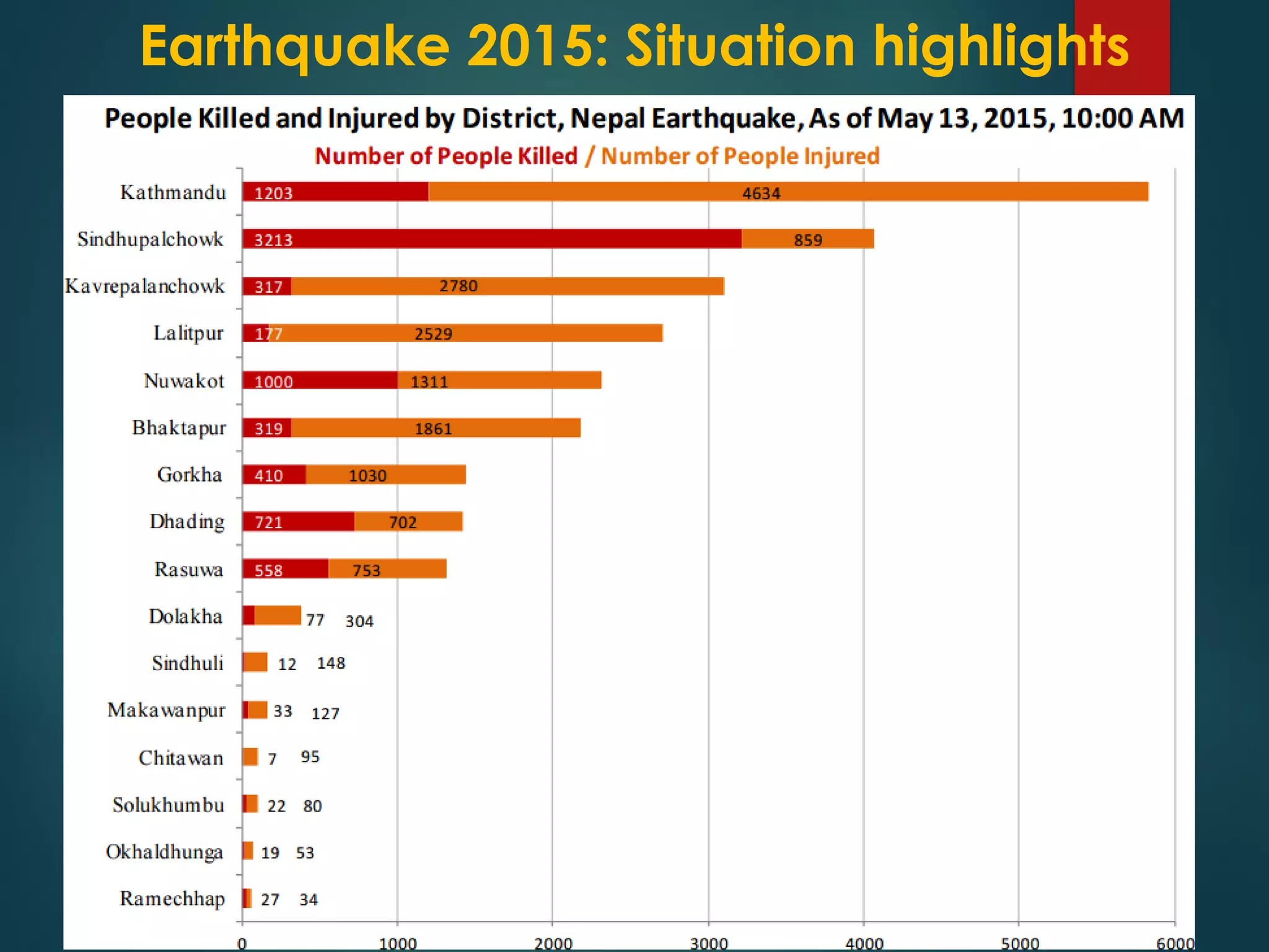 Mapping Recent Earthquake in Nepal and Its Geospatial Impacts | PDF