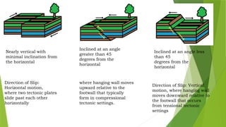 Nearly vertical with
minimal inclination from
the horizontal
Direction of Slip:
Horizontal motion,
where two tectonic plates
slide past each other
horizontally
Inclined at an angle
greater than 45
degrees from the
horizontal
where hanging wall moves
upward relative to the
footwall that typically
form in compressional
tectonic settings.
Inclined at an angle less
than 45
degrees from the
horizontal
Direction of Slip: Vertical
motion, where hanging wall
moves downward relative to
the footwall that occurs
from tensional tectonic
settings.
 
