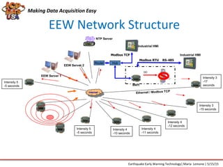 EEW Network Structure
EEW Server 1
Industrial HMI
RS-485Modbus RTU
DO
alert
NTP Server
Router Hub
Modbus TCP
Industrial HMI
EEW Server 2
Internet
Intensity 4
-10 seconds
Intensity 4
-12 seconds
Intensity 4
-11 seconds
Intensity 5
-5 seconds
Intensity 3
-15 seconds
Intensity 3
-17
seconds
Intensity 5
-5 seconds
Making Data Acquisition Easy
Earthquake Early Warning Technology| Maria Lemone | 5/15/15
 