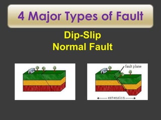 Dip-SlipNormal Fault