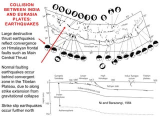 COLLISION
BETWEEN INDIA
AND EURASIA
PLATES:
EARTHQUAKES
Large destructive
thrust earthquakes
reflect convergence
on Himalayan frontal
faults such as Main
Central Thrust
Normal faulting
earthquakes occur
behind convergent
zone in the Tibetan
Plateau, due to along
strike extension from
gravitational collapse
Strike slip earthquakes
occur further north
Ni and Barazangi, 1984
 