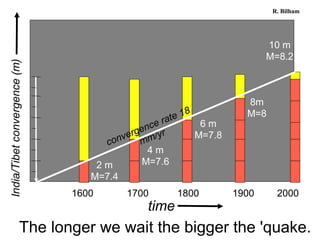 20001900180017001600
time
India/Tibetconvergence(m)
2 m
M=7.4
6 m
M=7.8
4 m
M=7.6
8m
M=8
10 m
M=8.2
convergence rate 18
mm/yr
The longer we wait the bigger the 'quake.
R. Bilham
 