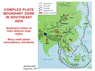 COMPLEX PLATE
BOUNDARY ZONE
IN SOUTHEAST
ASIA
Northward motion of
India deforms large
region
Many small plates
(microplates) and blocks
Molnar & Tapponnier, 1977
Davidson p304
 