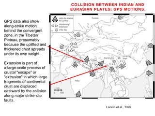 COLLISION BETWEEN INDIAN AND
EURASIAN PLATES: GPS MOTIONS.
GPS data also show
along-strike motion
behind the convergent
zone, in the Tibetan
Plateau, presumably
because the uplifted and
thickened crust spreads
under its own weight.
Extension is part of
a large-scale process of
crustal "escape" or
"extrusion" in which large
fragments of continental
crust are displaced
eastward by the collision
along major strike-slip
faults.
Larson et al., 1999
 