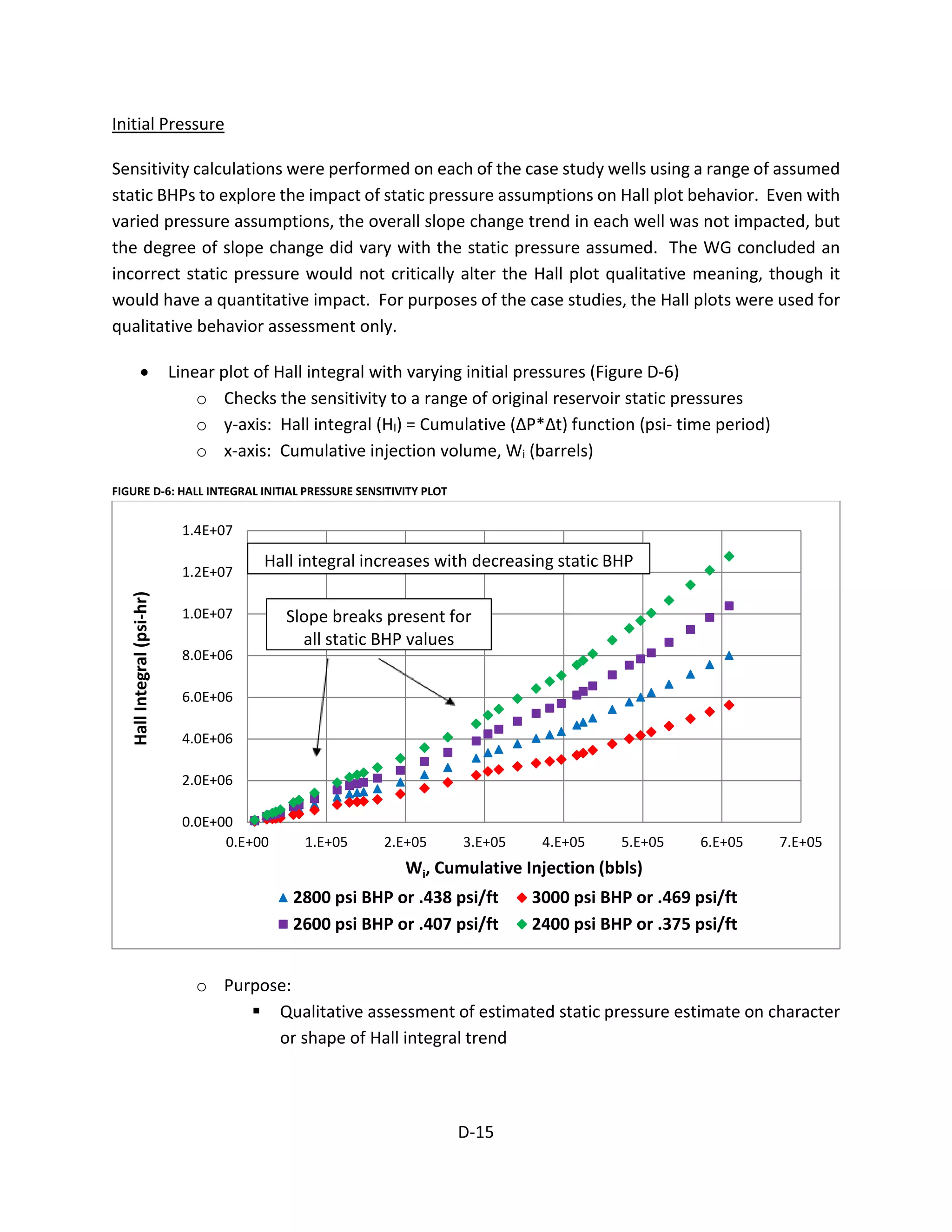 Initial Pressure
Sensitivity calculations were performed on each of the case study wells using a range of assumed
static BHPs to explore the impact of static pressure assumptions on Hall plot behavior. Even with
varied pressure assumptions, the overall slope change trend in each well was not impacted, but
the degree of slope change did vary with the static pressure assumed. The WG concluded an
incorrect static pressure would not critically alter the Hall plot qualitative meaning, though it
would have a quantitative impact. For purposes of the case studies, the Hall plots were used for
qualitative behavior assessment only.
• Linear plot of Hall integral with varying initial pressures (Figure D-6)
o Checks the sensitivity to a range of original reservoir static pressures
o y-axis: Hall integral (HI) = Cumulative (ΔP*Δt) function (psi- time period)
o x-axis: Cumulative injection volume, Wi (barrels)
FIGURE D-6: HALL INTEGRAL INITIAL PRESSURE SENSITIVITY PLOT
0.0E+00
2.0E+06
4.0E+06
6.0E+06
8.0E+06
1.0E+07
1.2E+07
1.4E+07
0.E+00 1.E+05 2.E+05 3.E+05 4.E+05 5.E+05 6.E+05 7.E+05
HallIntegral(psi-hr)
Wi, Cumulative Injection (bbls)
2800 psi BHP or .438 psi/ft 3000 psi BHP or .469 psi/ft
2600 psi BHP or .407 psi/ft 2400 psi BHP or .375 psi/ft
Hall integral increases with decreasing static BHP
Slope breaks present for
all static BHP values
o Purpose:
 Qualitative assessment of estimated static pressure estimate on character
or shape of Hall integral trend
D-15
 