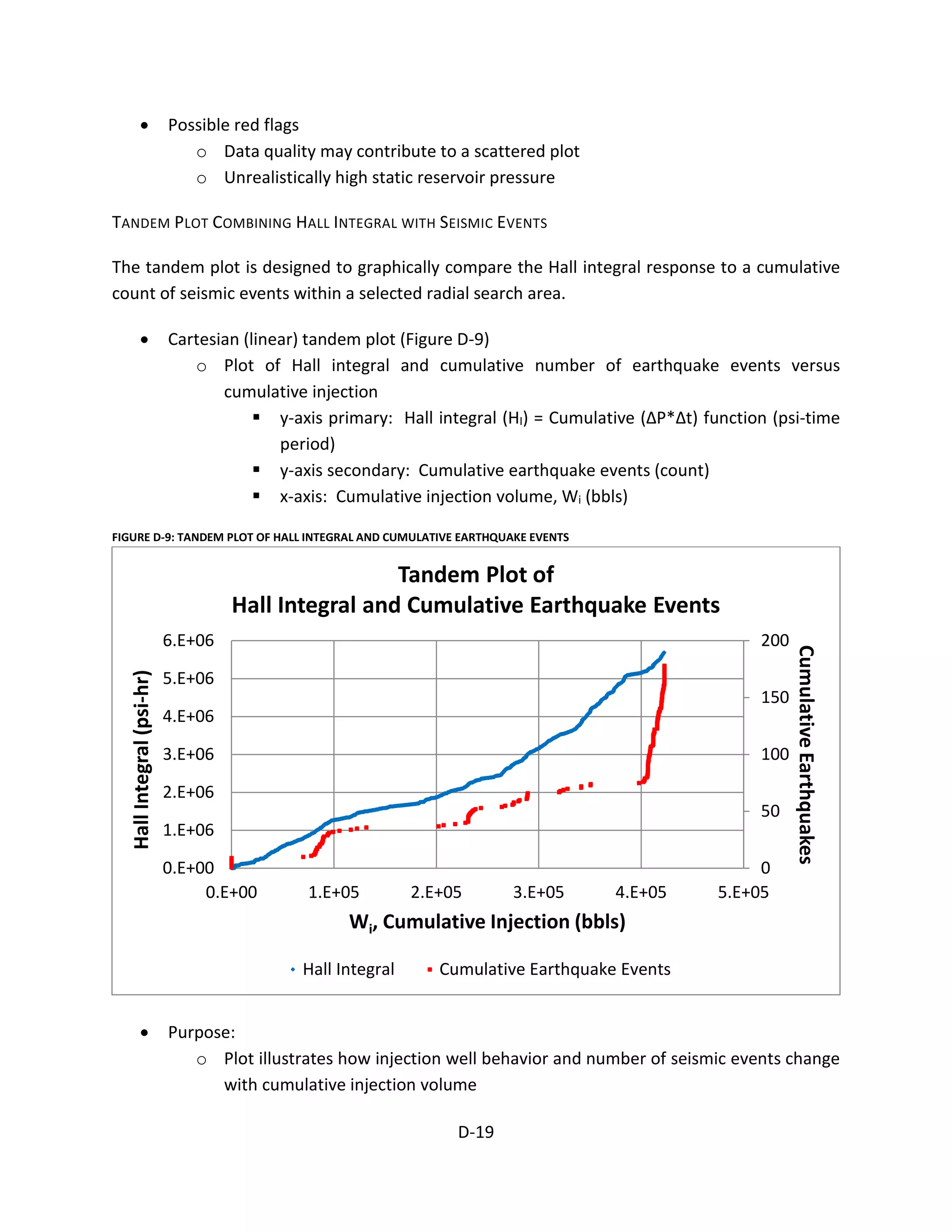 • Possible red flags
o Data quality may contribute to a scattered plot
o Unrealistically high static reservoir pressure
TANDEM PLOT COMBINING HALL INTEGRAL WITH SEISMIC EVENTS
The tandem plot is designed to graphically compare the Hall integral response to a cumulative
count of seismic events within a selected radial search area.
• Cartesian (linear) tandem plot (Figure D-9)
o Plot of Hall integral and cumulative number of earthquake events versus
cumulative injection
 y-axis primary: Hall integral (HI) = Cumulative (ΔP*Δt) function (psi-time
period)
 y-axis secondary: Cumulative earthquake events (count)
 x-axis: Cumulative injection volume, Wi (bbls)
FIGURE D-9: TANDEM PLOT OF HALL INTEGRAL AND CUMULATIVE EARTHQUAKE EVENTS
• Purpose:
o Plot illustrates how injection well behavior and number of seismic events change
with cumulative injection volume
0
50
100
150
200
0.E+00
1.E+06
2.E+06
3.E+06
4.E+06
5.E+06
6.E+06
0.E+00 1.E+05 2.E+05 3.E+05 4.E+05 5.E+05
CumulativeEarthquakes
HallIntegral(psi-hr)
Wi, Cumulative Injection (bbls)
Tandem Plot of
Hall Integral and Cumulative Earthquake Events
Hall Integral Cumulative Earthquake Events
D-19
 