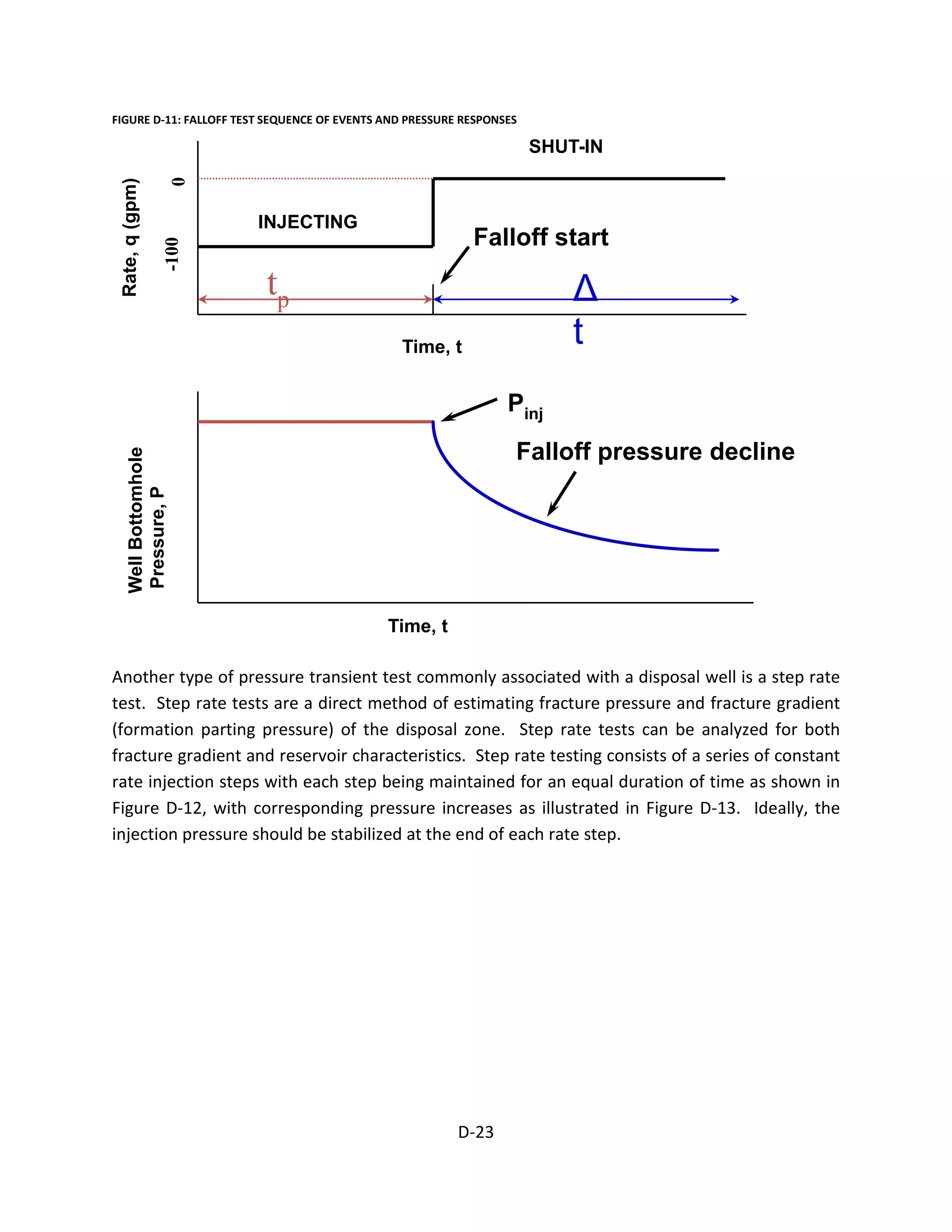 FIGURE D-11: FALLOFF TEST SEQUENCE OF EVENTS AND PRESSURE RESPONSES
Rate,q(gpm)
0
INJECTING
SHUT-IN
Δ
tTime, t
tp
WellBottomhole
Pressure,P
Time, t
Falloff start
Falloff pressure decline
Pinj
-100
Another type of pressure transient test commonly associated with a disposal well is a step rate
test. Step rate tests are a direct method of estimating fracture pressure and fracture gradient
(formation parting pressure) of the disposal zone. Step rate tests can be analyzed for both
fracture gradient and reservoir characteristics. Step rate testing consists of a series of constant
rate injection steps with each step being maintained for an equal duration of time as shown in
Figure D-12, with corresponding pressure increases as illustrated in Figure D-13. Ideally, the
injection pressure should be stabilized at the end of each rate step.
D-23
 