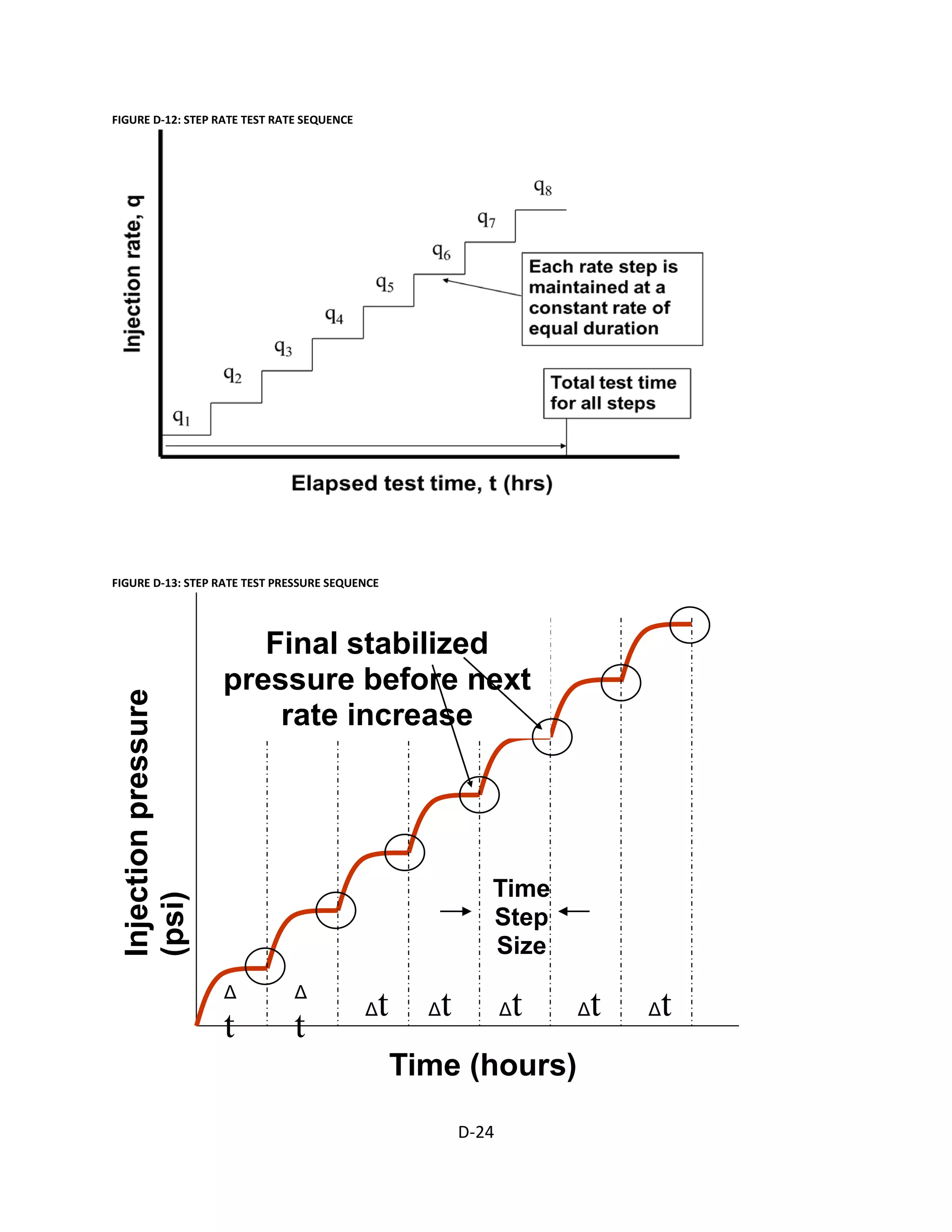 FIGURE D-12: STEP RATE TEST RATE SEQUENCE
FIGURE D-13: STEP RATE TEST PRESSURE SEQUENCE
Injectionpressure
(psi)
Time
Step
Size
ΔtΔtΔtΔtΔtΔ
t
Final stabilized
pressure before next
rate increase
Δ
t
Time (hours)
D-24
 