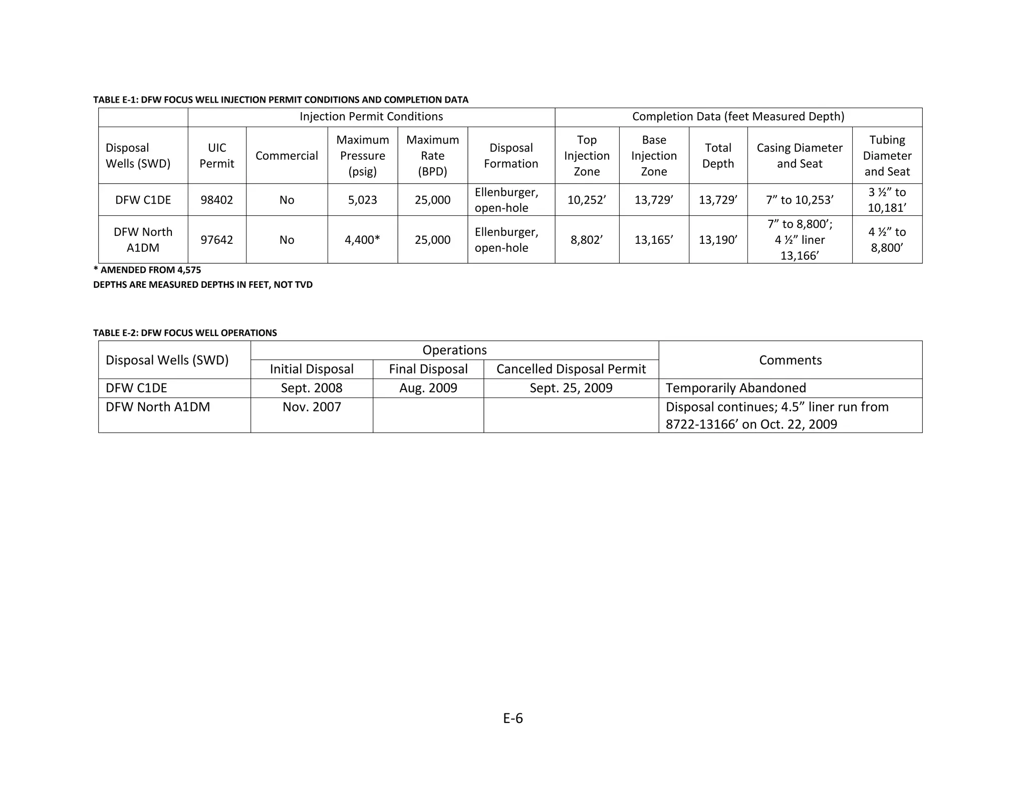 TABLE E-1: DFW FOCUS WELL INJECTION PERMIT CONDITIONS AND COMPLETION DATA
Injection Permit Conditions Completion Data (feet Measured Depth)
Disposal
Wells (SWD)
UIC
Permit
Commercial
Maximum
Pressure
(psig)
Maximum
Rate
(BPD)
Disposal
Formation
Top
Injection
Zone
Base
Injection
Zone
Total
Depth
Casing Diameter
and Seat
Tubing
Diameter
and Seat
DFW C1DE 98402 No 5,023 25,000
Ellenburger,
open-hole
10,252’ 13,729’ 13,729’ 7” to 10,253’
3 ½” to
10,181’
DFW North
A1DM
97642 No 4,400* 25,000
Ellenburger,
open-hole
8,802’ 13,165’ 13,190’
7” to 8,800’;
4 ½” liner
13,166’
4 ½” to
8,800’
* AMENDED FROM 4,575
DEPTHS ARE MEASURED DEPTHS IN FEET, NOT TVD
TABLE E-2: DFW FOCUS WELL OPERATIONS
Disposal Wells (SWD)
Operations
Comments
Initial Disposal Final Disposal Cancelled Disposal Permit
DFW C1DE Sept. 2008 Aug. 2009 Sept. 25, 2009 Temporarily Abandoned
DFW North A1DM Nov. 2007 Disposal continues; 4.5” liner run from
8722-13166’ on Oct. 22, 2009
E-6
 