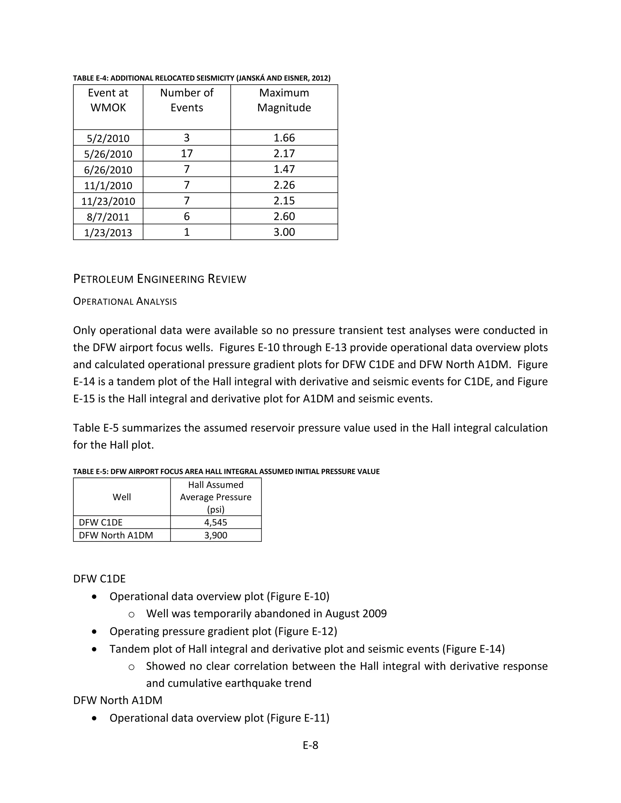 TABLE E-4: ADDITIONAL RELOCATED SEISMICITY (JANSKÁ AND EISNER, 2012)
Event at
WMOK
Number of
Events
Maximum
Magnitude
5/2/2010 3 1.66
5/26/2010 17 2.17
6/26/2010 7 1.47
11/1/2010 7 2.26
11/23/2010 7 2.15
8/7/2011 6 2.60
1/23/2013 1 3.00
PETROLEUM ENGINEERING REVIEW
OPERATIONAL ANALYSIS
Only operational data were available so no pressure transient test analyses were conducted in
the DFW airport focus wells. Figures E-10 through E-13 provide operational data overview plots
and calculated operational pressure gradient plots for DFW C1DE and DFW North A1DM. Figure
E-14 is a tandem plot of the Hall integral with derivative and seismic events for C1DE, and Figure
E-15 is the Hall integral and derivative plot for A1DM and seismic events.
Table E-5 summarizes the assumed reservoir pressure value used in the Hall integral calculation
for the Hall plot.
TABLE E-5: DFW AIRPORT FOCUS AREA HALL INTEGRAL ASSUMED INITIAL PRESSURE VALUE
Well
Hall Assumed
Average Pressure
(psi)
DFW C1DE 4,545
DFW North A1DM 3,900
DFW C1DE
• Operational data overview plot (Figure E-10)
o Well was temporarily abandoned in August 2009
• Operating pressure gradient plot (Figure E-12)
• Tandem plot of Hall integral and derivative plot and seismic events (Figure E-14)
o Showed no clear correlation between the Hall integral with derivative response
and cumulative earthquake trend
DFW North A1DM
• Operational data overview plot (Figure E-11)
E-8
 