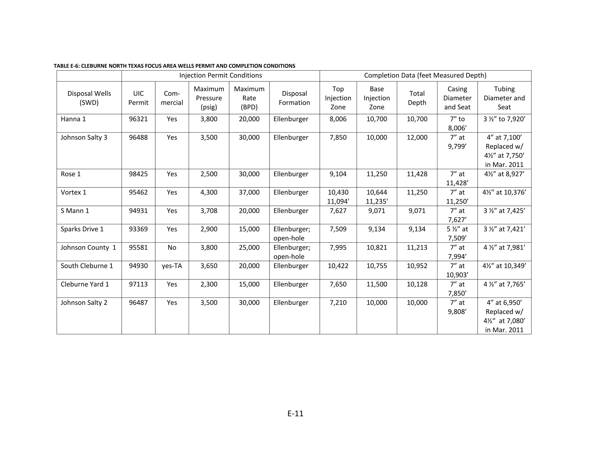 TABLE E-6: CLEBURNE NORTH TEXAS FOCUS AREA WELLS PERMIT AND COMPLETION CONDITIONS
Injection Permit Conditions Completion Data (feet Measured Depth)
Disposal Wells
(SWD)
UIC
Permit
Com-
mercial
Maximum
Pressure
(psig)
Maximum
Rate
(BPD)
Disposal
Formation
Top
Injection
Zone
Base
Injection
Zone
Total
Depth
Casing
Diameter
and Seat
Tubing
Diameter and
Seat
Hanna 1 96321 Yes 3,800 20,000 Ellenburger 8,006 10,700 10,700 7" to
8,006'
3 ½” to 7,920’
Johnson Salty 3 96488 Yes 3,500 30,000 Ellenburger 7,850 10,000 12,000 7” at
9,799’
4” at 7,100’
Replaced w/
4½” at 7,750’
in Mar. 2011
Rose 1 98425 Yes 2,500 30,000 Ellenburger 9,104 11,250 11,428 7” at
11,428’
4½” at 8,927’
Vortex 1 95462 Yes 4,300 37,000 Ellenburger 10,430
11,094'
10,644
11,235'
11,250 7” at
11,250’
4½” at 10,376’
S Mann 1 94931 Yes 3,708 20,000 Ellenburger 7,627 9,071 9,071 7” at
7,627’
3 ½” at 7,425’
Sparks Drive 1 93369 Yes 2,900 15,000 Ellenburger;
open-hole
7,509 9,134 9,134 5 ½” at
7,509’
3 ½” at 7,421’
Johnson County 1 95581 No 3,800 25,000 Ellenburger;
open-hole
7,995 10,821 11,213 7” at
7,994’
4 ½” at 7,981’
South Cleburne 1 94930 yes-TA 3,650 20,000 Ellenburger 10,422 10,755 10,952 7” at
10,903’
4½” at 10,349’
Cleburne Yard 1 97113 Yes 2,300 15,000 Ellenburger 7,650 11,500 10,128 7” at
7,850’
4 ½” at 7,765’
Johnson Salty 2 96487 Yes 3,500 30,000 Ellenburger 7,210 10,000 10,000 7” at
9,808’
4” at 6,950’
Replaced w/
4½“ at 7,080’
in Mar. 2011
E-11
 