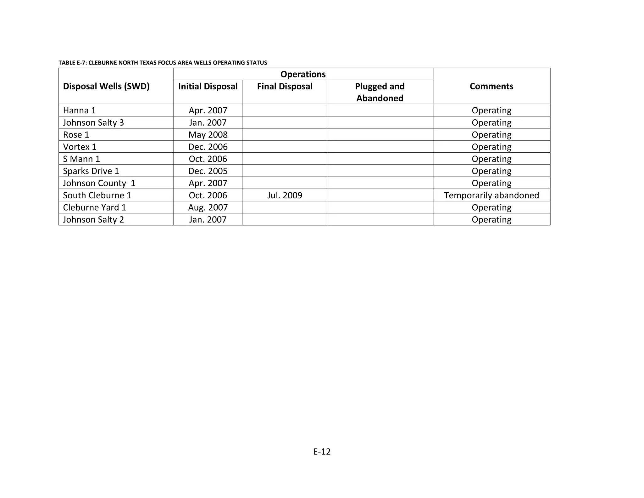 TABLE E-7: CLEBURNE NORTH TEXAS FOCUS AREA WELLS OPERATING STATUS
Disposal Wells (SWD)
Operations
CommentsInitial Disposal Final Disposal Plugged and
Abandoned
Hanna 1 Apr. 2007 Operating
Johnson Salty 3 Jan. 2007 Operating
Rose 1 May 2008 Operating
Vortex 1 Dec. 2006 Operating
S Mann 1 Oct. 2006 Operating
Sparks Drive 1 Dec. 2005 Operating
Johnson County 1 Apr. 2007 Operating
South Cleburne 1 Oct. 2006 Jul. 2009 Temporarily abandoned
Cleburne Yard 1 Aug. 2007 Operating
Johnson Salty 2 Jan. 2007 Operating
E-12
 