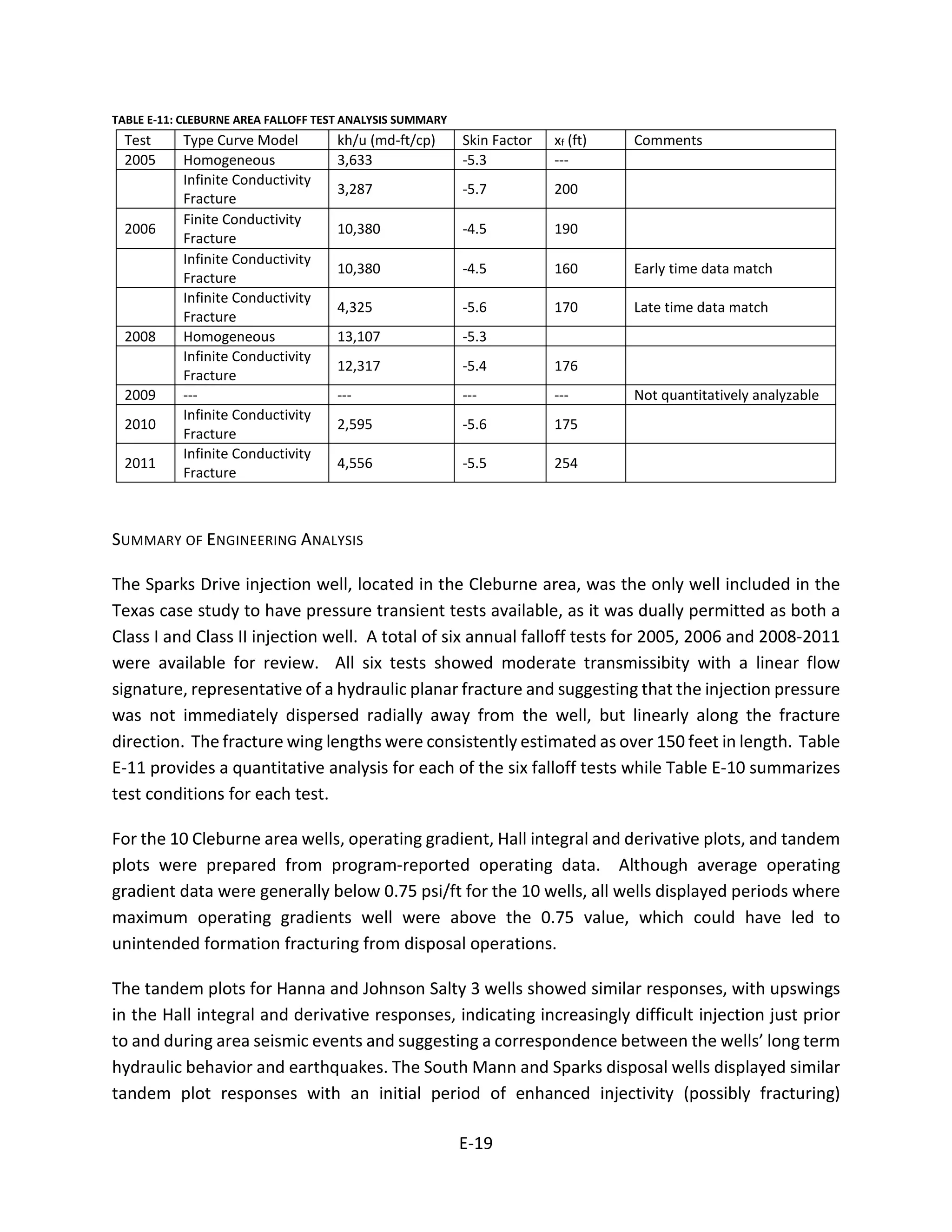 TABLE E-11: CLEBURNE AREA FALLOFF TEST ANALYSIS SUMMARY
Test Type Curve Model kh/u (md-ft/cp) Skin Factor xf (ft) Comments
2005 Homogeneous 3,633 -5.3 ---
Infinite Conductivity
Fracture
3,287 -5.7 200
2006
Finite Conductivity
Fracture
10,380 -4.5 190
Infinite Conductivity
Fracture
10,380 -4.5 160 Early time data match
Infinite Conductivity
Fracture
4,325 -5.6 170 Late time data match
2008 Homogeneous 13,107 -5.3
Infinite Conductivity
Fracture
12,317 -5.4 176
2009 --- --- --- --- Not quantitatively analyzable
2010
Infinite Conductivity
Fracture
2,595 -5.6 175
2011
Infinite Conductivity
Fracture
4,556 -5.5 254
SUMMARY OF ENGINEERING ANALYSIS
The Sparks Drive injection well, located in the Cleburne area, was the only well included in the
Texas case study to have pressure transient tests available, as it was dually permitted as both a
Class I and Class II injection well. A total of six annual falloff tests for 2005, 2006 and 2008-2011
were available for review. All six tests showed moderate transmissibity with a linear flow
signature, representative of a hydraulic planar fracture and suggesting that the injection pressure
was not immediately dispersed radially away from the well, but linearly along the fracture
direction. The fracture wing lengths were consistently estimated as over 150 feet in length. Table
E-11 provides a quantitative analysis for each of the six falloff tests while Table E-10 summarizes
test conditions for each test.
For the 10 Cleburne area wells, operating gradient, Hall integral and derivative plots, and tandem
plots were prepared from program-reported operating data. Although average operating
gradient data were generally below 0.75 psi/ft for the 10 wells, all wells displayed periods where
maximum operating gradients well were above the 0.75 value, which could have led to
unintended formation fracturing from disposal operations.
The tandem plots for Hanna and Johnson Salty 3 wells showed similar responses, with upswings
in the Hall integral and derivative responses, indicating increasingly difficult injection just prior
to and during area seismic events and suggesting a correspondence between the wells’ long term
hydraulic behavior and earthquakes. The South Mann and Sparks disposal wells displayed similar
tandem plot responses with an initial period of enhanced injectivity (possibly fracturing)
E-19
 