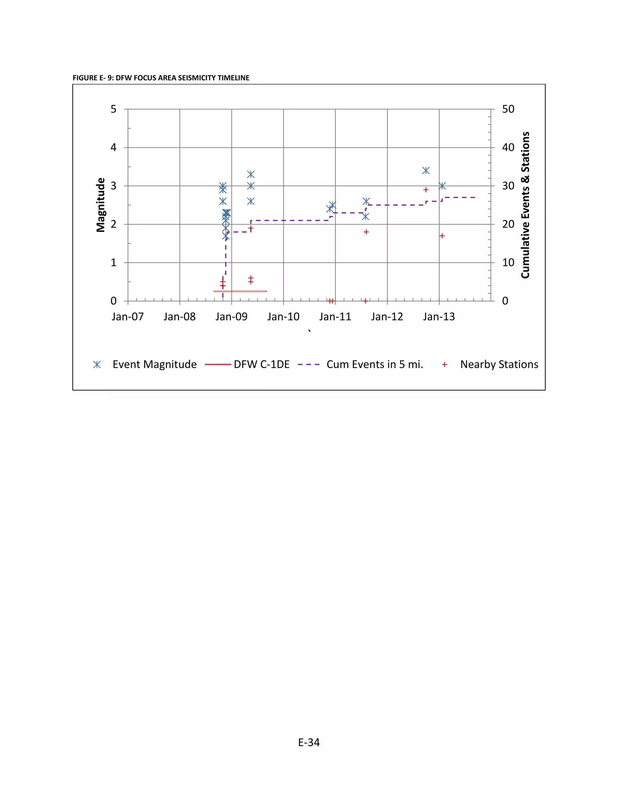 FIGURE E- 9: DFW FOCUS AREA SEISMICITY TIMELINE
0
10
20
30
40
50
0
1
2
3
4
5
Jan-07 Jan-08 Jan-09 Jan-10 Jan-11 Jan-12 Jan-13
CumulativeEvents&Stations
Magnitude
`
Event Magnitude DFW C-1DE Cum Events in 5 mi. Nearby Stations
E-34
 