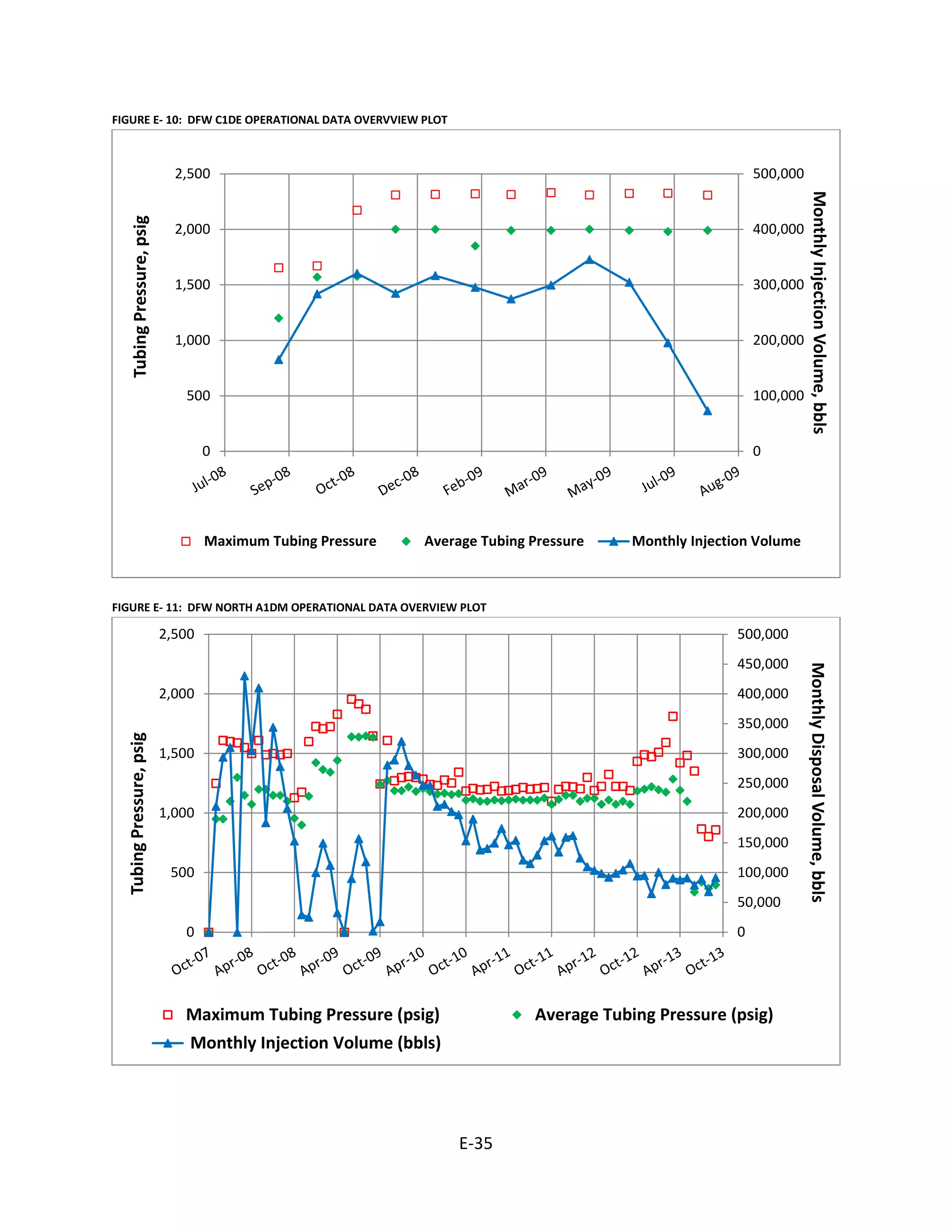 FIGURE E- 10: DFW C1DE OPERATIONAL DATA OVERVVIEW PLOT
FIGURE E- 11: DFW NORTH A1DM OPERATIONAL DATA OVERVIEW PLOT
0
100,000
200,000
300,000
400,000
500,000
0
500
1,000
1,500
2,000
2,500
MonthlyInjectionVolume,bbls
TubingPressure,psig
Maximum Tubing Pressure Average Tubing Pressure Monthly Injection Volume
0
50,000
100,000
150,000
200,000
250,000
300,000
350,000
400,000
450,000
500,000
0
500
1,000
1,500
2,000
2,500
MonthlyDisposalVolume,bbls
TubingPressure,psig
Maximum Tubing Pressure (psig) Average Tubing Pressure (psig)
Monthly Injection Volume (bbls)
E-35
 