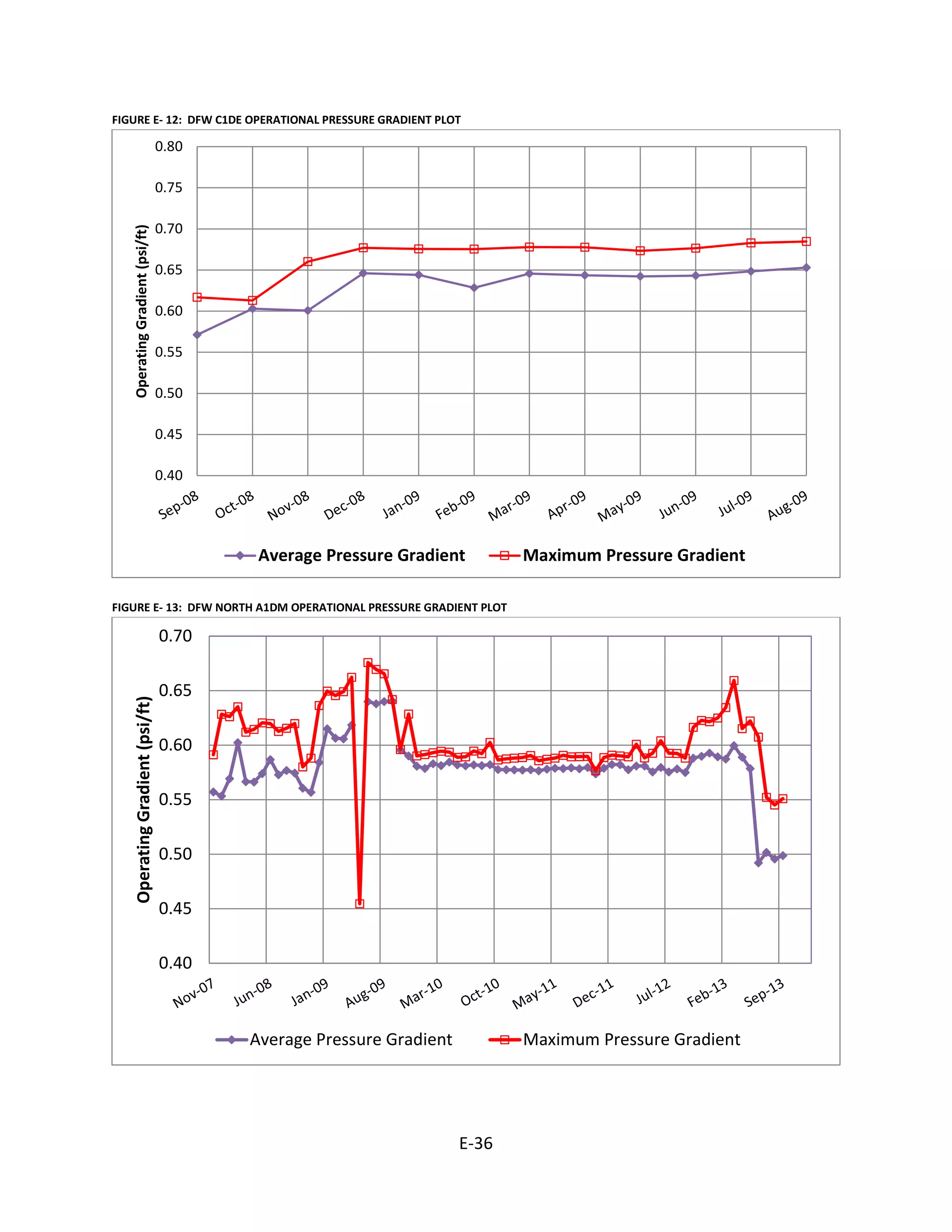 FIGURE E- 12: DFW C1DE OPERATIONAL PRESSURE GRADIENT PLOT
FIGURE E- 13: DFW NORTH A1DM OPERATIONAL PRESSURE GRADIENT PLOT
0.40
0.45
0.50
0.55
0.60
0.65
0.70
0.75
0.80OperatingGradient(psi/ft)
Average Pressure Gradient Maximum Pressure Gradient
0.40
0.45
0.50
0.55
0.60
0.65
0.70
OperatingGradient(psi/ft)
Average Pressure Gradient Maximum Pressure Gradient
E-36
 