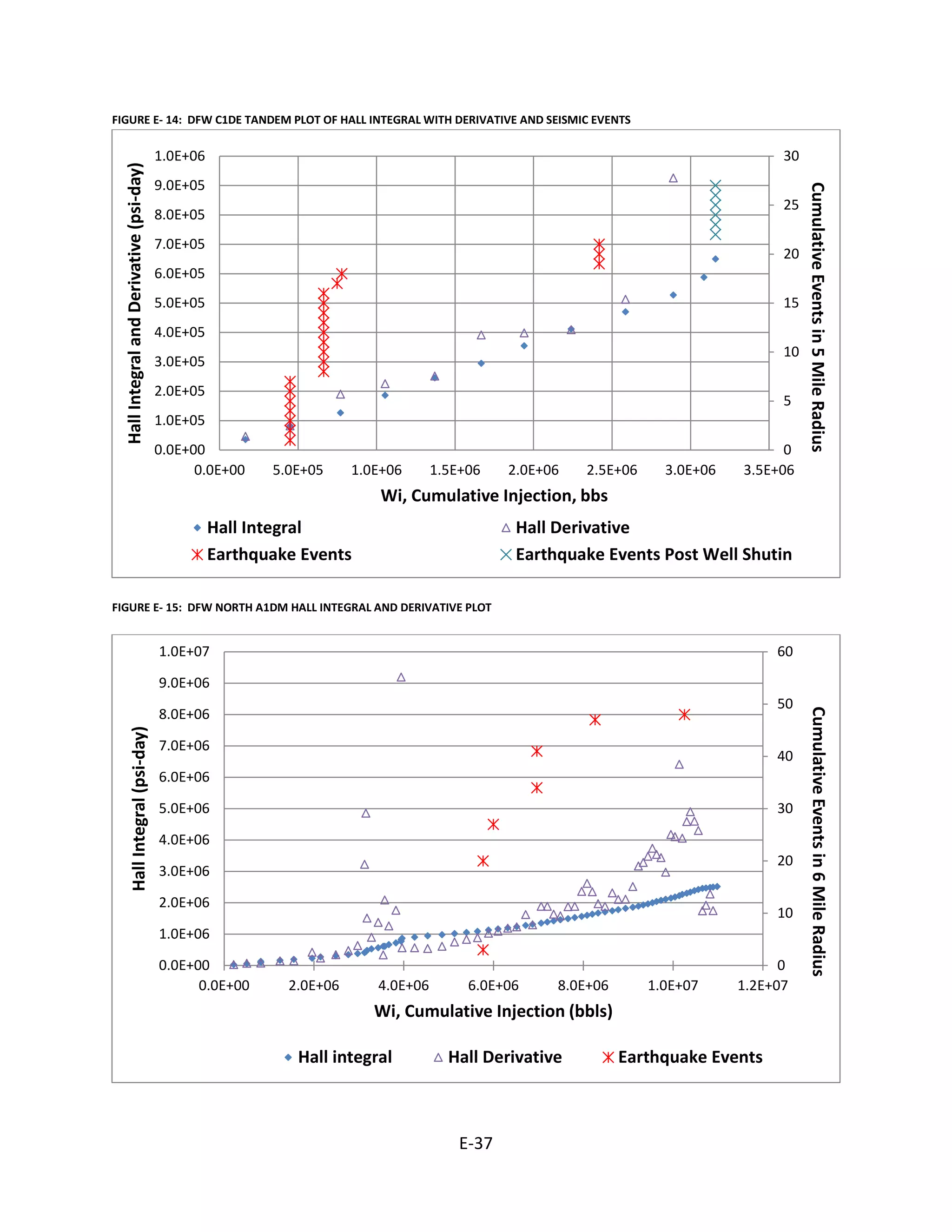FIGURE E- 14: DFW C1DE TANDEM PLOT OF HALL INTEGRAL WITH DERIVATIVE AND SEISMIC EVENTS
FIGURE E- 15: DFW NORTH A1DM HALL INTEGRAL AND DERIVATIVE PLOT
0
5
10
15
20
25
30
0.0E+00
1.0E+05
2.0E+05
3.0E+05
4.0E+05
5.0E+05
6.0E+05
7.0E+05
8.0E+05
9.0E+05
1.0E+06
0.0E+00 5.0E+05 1.0E+06 1.5E+06 2.0E+06 2.5E+06 3.0E+06 3.5E+06
CumulativeEventsin5MileRadius
HallIntegralandDerivative(psi-day)
Wi, Cumulative Injection, bbs
Hall Integral Hall Derivative
Earthquake Events Earthquake Events Post Well Shutin
0
10
20
30
40
50
60
0.0E+00
1.0E+06
2.0E+06
3.0E+06
4.0E+06
5.0E+06
6.0E+06
7.0E+06
8.0E+06
9.0E+06
1.0E+07
0.0E+00 2.0E+06 4.0E+06 6.0E+06 8.0E+06 1.0E+07 1.2E+07
CumulativeEventsin6MileRadius
HallIntegral(psi-day)
Wi, Cumulative Injection (bbls)
Hall integral Hall Derivative Earthquake Events
E-37
 