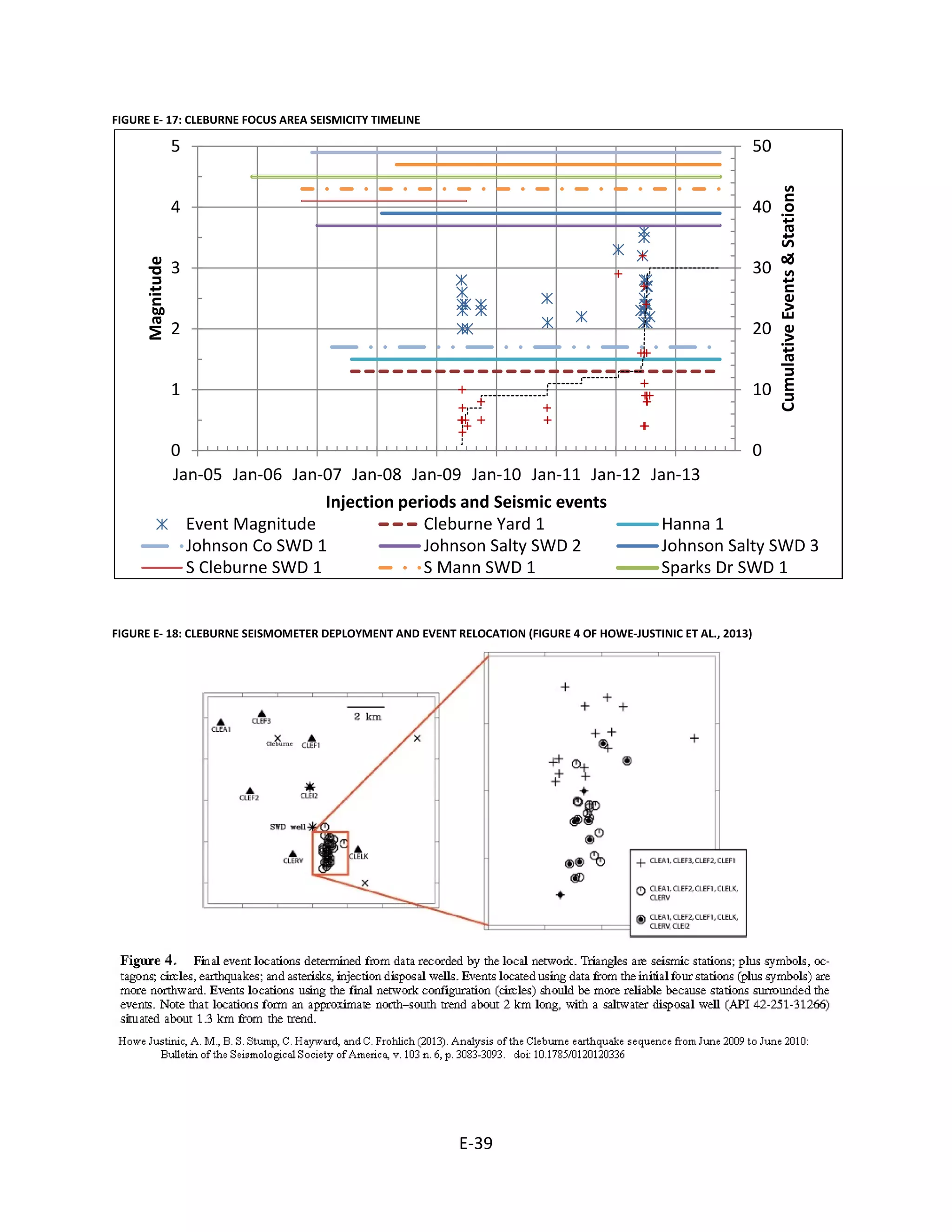 FIGURE E- 17: CLEBURNE FOCUS AREA SEISMICITY TIMELINE
FIGURE E- 18: CLEBURNE SEISMOMETER DEPLOYMENT AND EVENT RELOCATION (FIGURE 4 OF HOWE-JUSTINIC ET AL., 2013)
0
10
20
30
40
50
0
1
2
3
4
5
Jan-05 Jan-06 Jan-07 Jan-08 Jan-09 Jan-10 Jan-11 Jan-12 Jan-13
CumulativeEvents&Stations
Magnitude
Injection periods and Seismic events
Event Magnitude Cleburne Yard 1 Hanna 1
Johnson Co SWD 1 Johnson Salty SWD 2 Johnson Salty SWD 3
S Cleburne SWD 1 S Mann SWD 1 Sparks Dr SWD 1
E-39
 