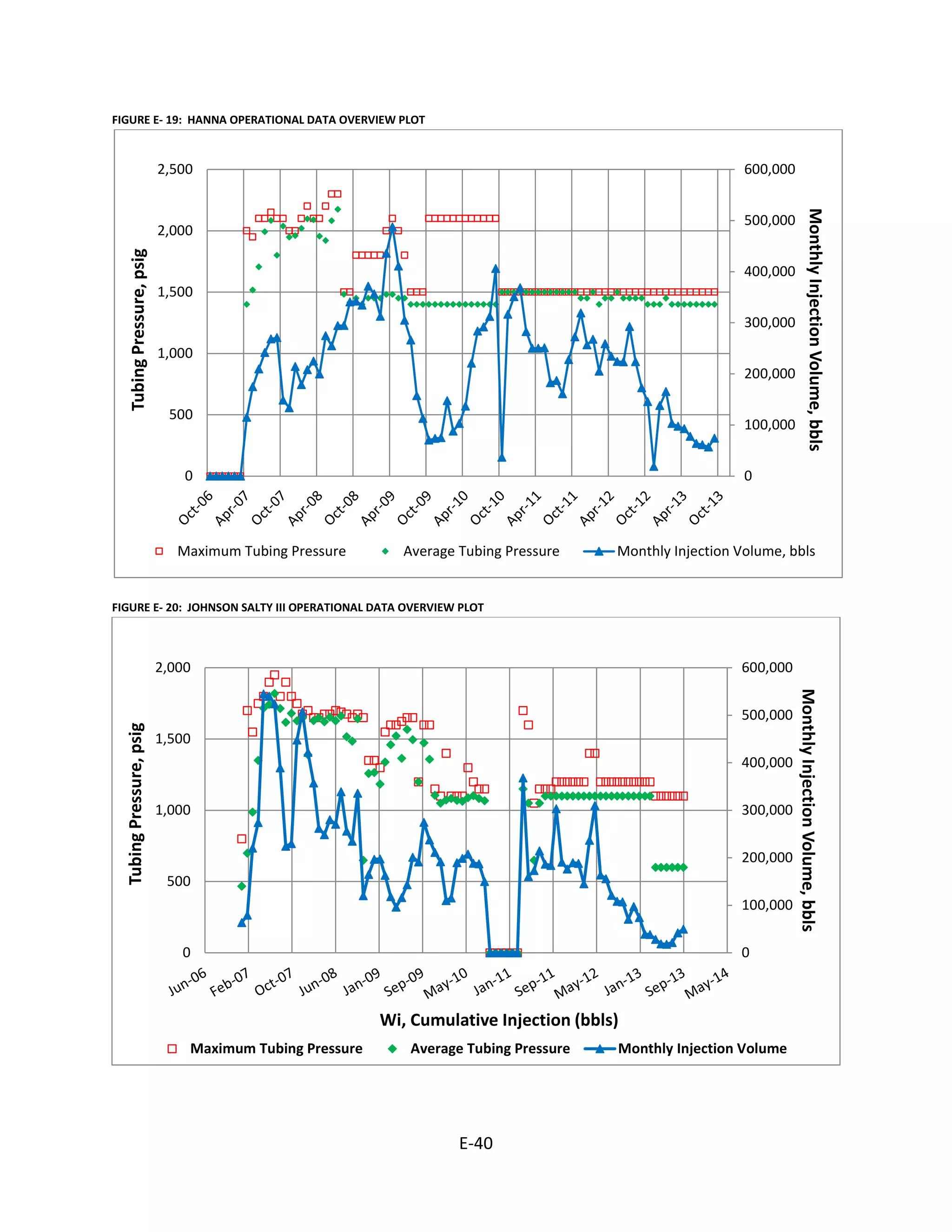 FIGURE E- 19: HANNA OPERATIONAL DATA OVERVIEW PLOT
FIGURE E- 20: JOHNSON SALTY III OPERATIONAL DATA OVERVIEW PLOT
0
100,000
200,000
300,000
400,000
500,000
600,000
0
500
1,000
1,500
2,000
2,500
MonthlyInjectionVolume,bbls
TubingPressure,psig
Maximum Tubing Pressure Average Tubing Pressure Monthly Injection Volume, bbls
0
100,000
200,000
300,000
400,000
500,000
600,000
0
500
1,000
1,500
2,000
MonthlyInjectionVolume,bbls
TubingPressure,psig
Wi, Cumulative Injection (bbls)
Maximum Tubing Pressure Average Tubing Pressure Monthly Injection Volume
E-40
 