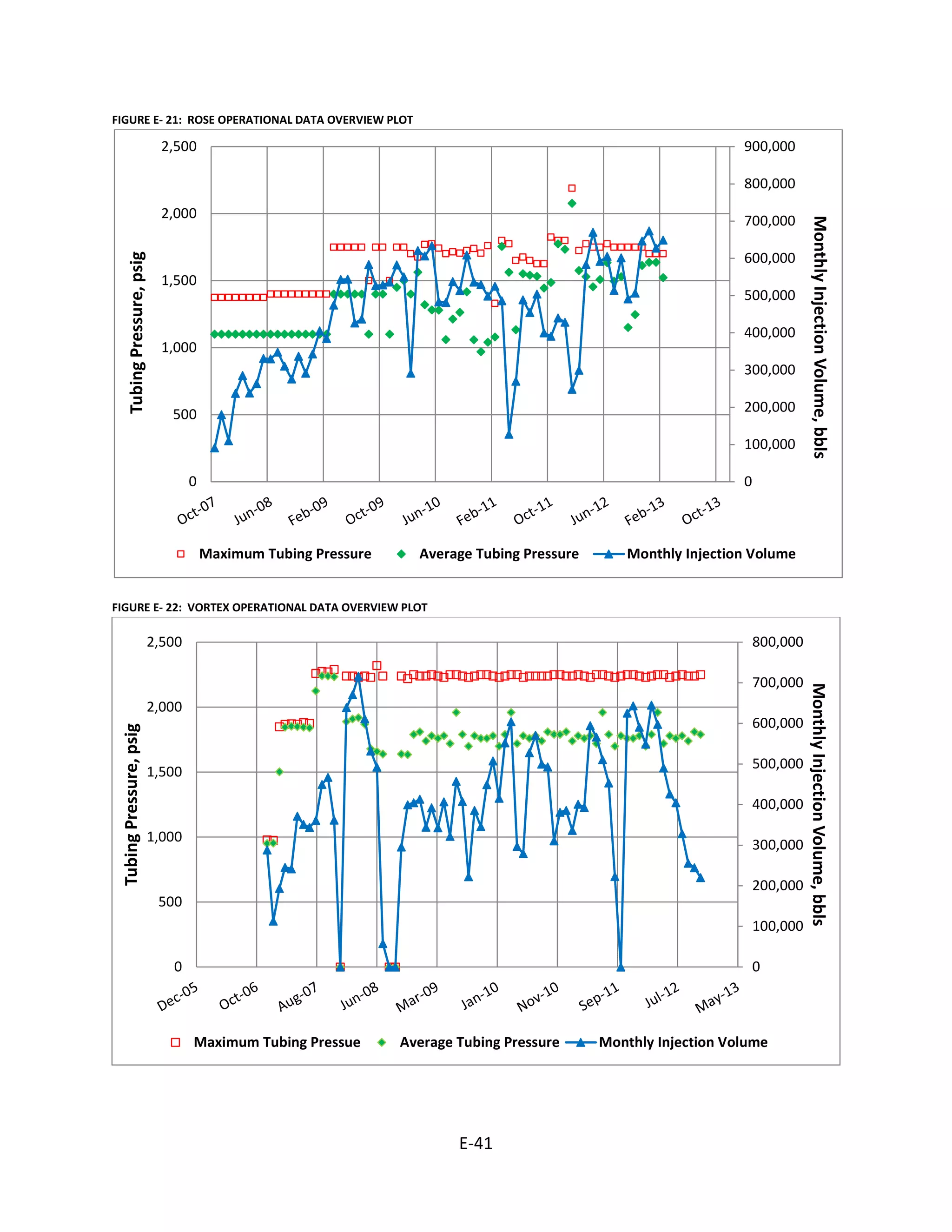 FIGURE E- 21: ROSE OPERATIONAL DATA OVERVIEW PLOT
FIGURE E- 22: VORTEX OPERATIONAL DATA OVERVIEW PLOT
0
100,000
200,000
300,000
400,000
500,000
600,000
700,000
800,000
900,000
0
500
1,000
1,500
2,000
2,500
MonthlyInjectionVolume,bbls
TubingPressure,psig
Maximum Tubing Pressure Average Tubing Pressure Monthly Injection Volume
0
100,000
200,000
300,000
400,000
500,000
600,000
700,000
800,000
0
500
1,000
1,500
2,000
2,500
MonthlyInjectionVolume,bbls
TubingPressure,psig
Maximum Tubing Pressue Average Tubing Pressure Monthly Injection Volume
E-41
 