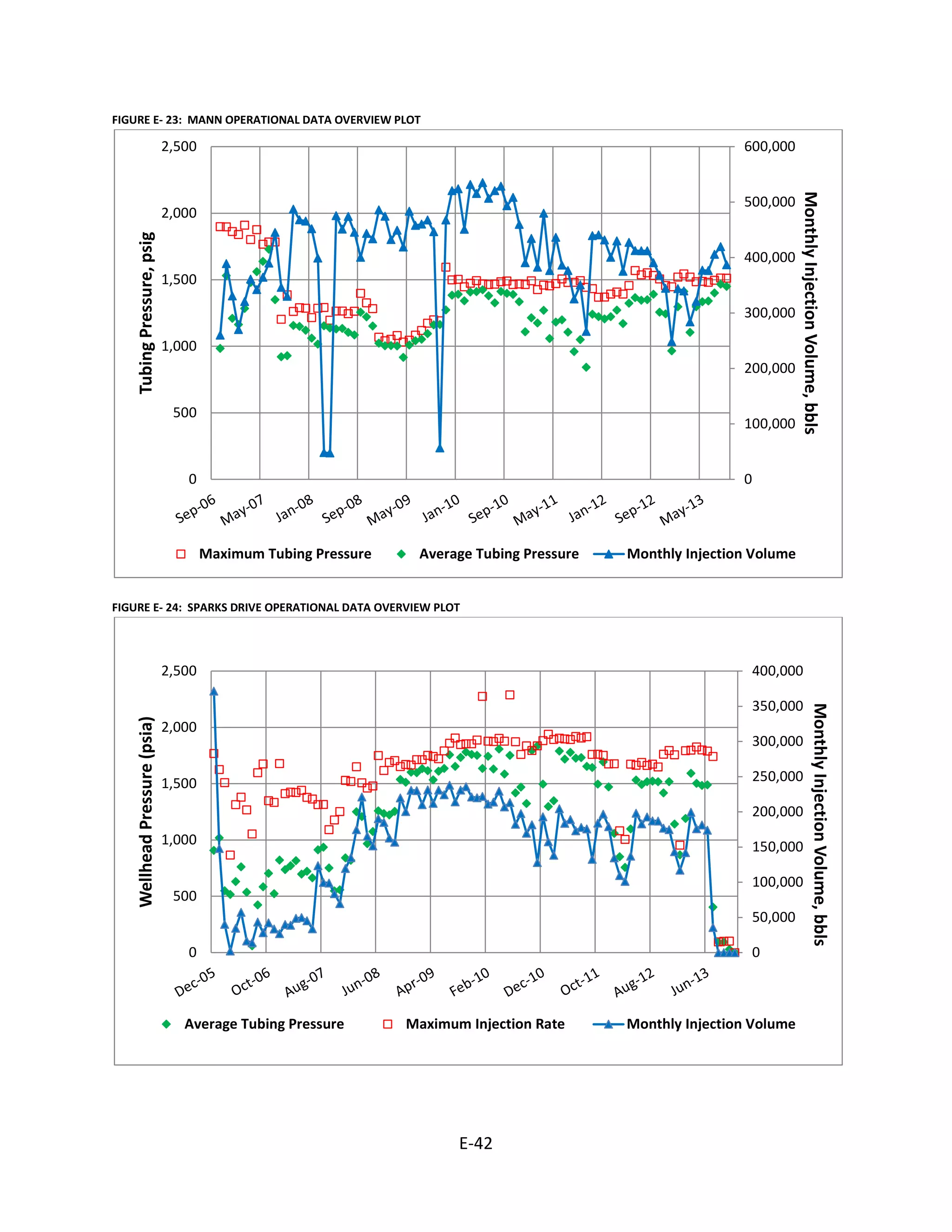 FIGURE E- 23: MANN OPERATIONAL DATA OVERVIEW PLOT
FIGURE E- 24: SPARKS DRIVE OPERATIONAL DATA OVERVIEW PLOT
0
100,000
200,000
300,000
400,000
500,000
600,000
0
500
1,000
1,500
2,000
2,500
MonthlyInjectionVolume,bbls
TubingPressure,psig
Maximum Tubing Pressure Average Tubing Pressure Monthly Injection Volume
0
50,000
100,000
150,000
200,000
250,000
300,000
350,000
400,000
0
500
1,000
1,500
2,000
2,500
MonthlyInjectionVolume,bbls
WellheadPressure(psia)
Average Tubing Pressure Maximum Injection Rate Monthly Injection Volume
E-42
 