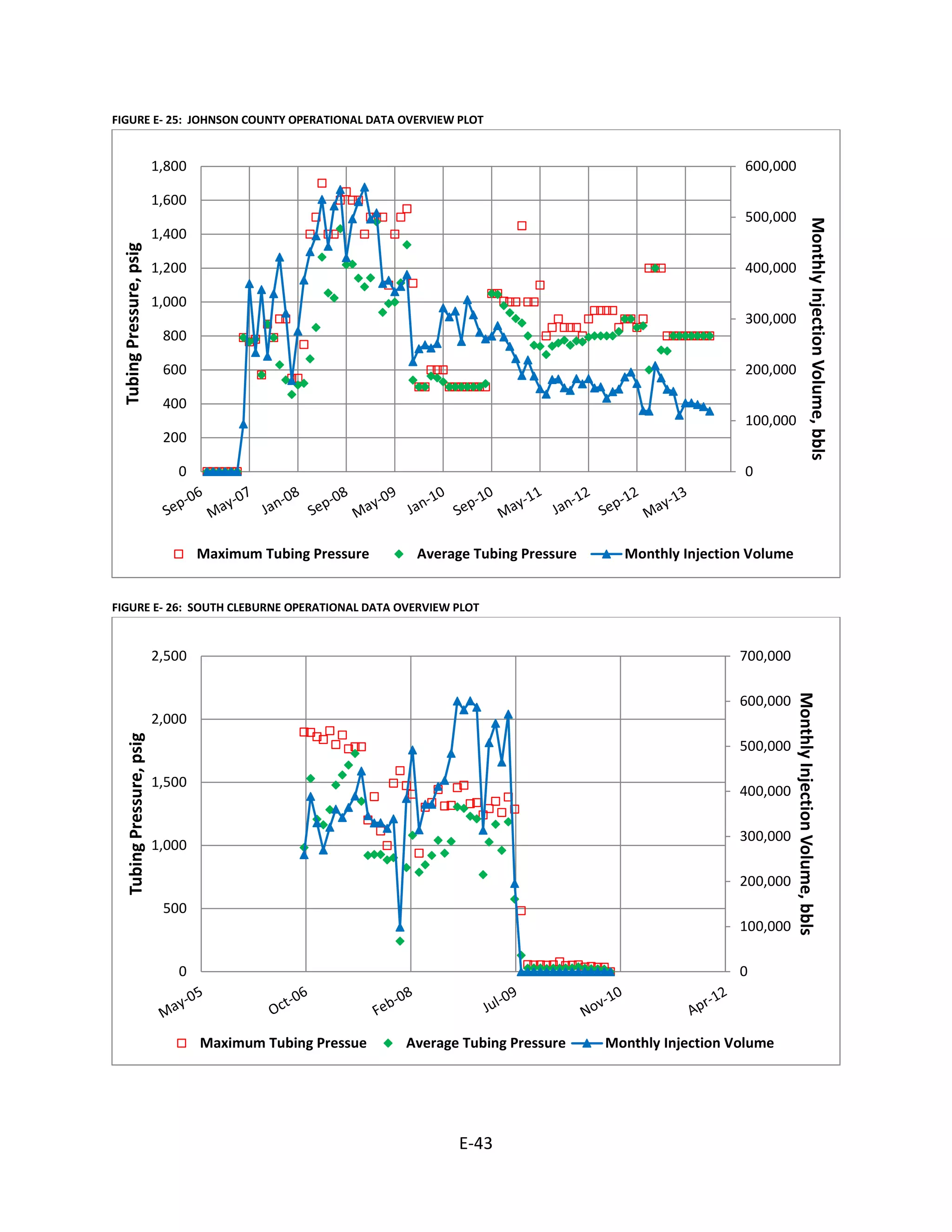 FIGURE E- 25: JOHNSON COUNTY OPERATIONAL DATA OVERVIEW PLOT
FIGURE E- 26: SOUTH CLEBURNE OPERATIONAL DATA OVERVIEW PLOT
0
100,000
200,000
300,000
400,000
500,000
600,000
0
200
400
600
800
1,000
1,200
1,400
1,600
1,800
MonthlyInjectionVolume,bbls
TubingPressure,psig
Maximum Tubing Pressure Average Tubing Pressure Monthly Injection Volume
0
100,000
200,000
300,000
400,000
500,000
600,000
700,000
0
500
1,000
1,500
2,000
2,500
MonthlyInjectionVolume,bbls
TubingPressure,psig
Maximum Tubing Pressue Average Tubing Pressure Monthly Injection Volume
E-43
 