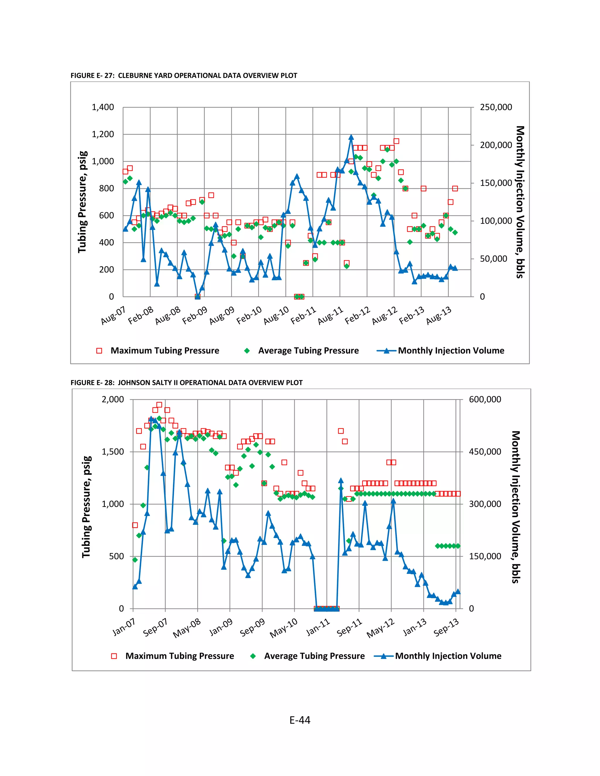 FIGURE E- 27: CLEBURNE YARD OPERATIONAL DATA OVERVIEW PLOT
FIGURE E- 28: JOHNSON SALTY II OPERATIONAL DATA OVERVIEW PLOT
0
50,000
100,000
150,000
200,000
250,000
0
200
400
600
800
1,000
1,200
1,400
MonthlyInjectionVolume,bbls
TubingPressure,psig
Maximum Tubing Pressure Average Tubing Pressure Monthly Injection Volume
0
150,000
300,000
450,000
600,000
0
500
1,000
1,500
2,000
MonthlyInjectionVolume,bbls
TubingPressure,psig
Maximum Tubing Pressure Average Tubing Pressure Monthly Injection Volume
E-44
 