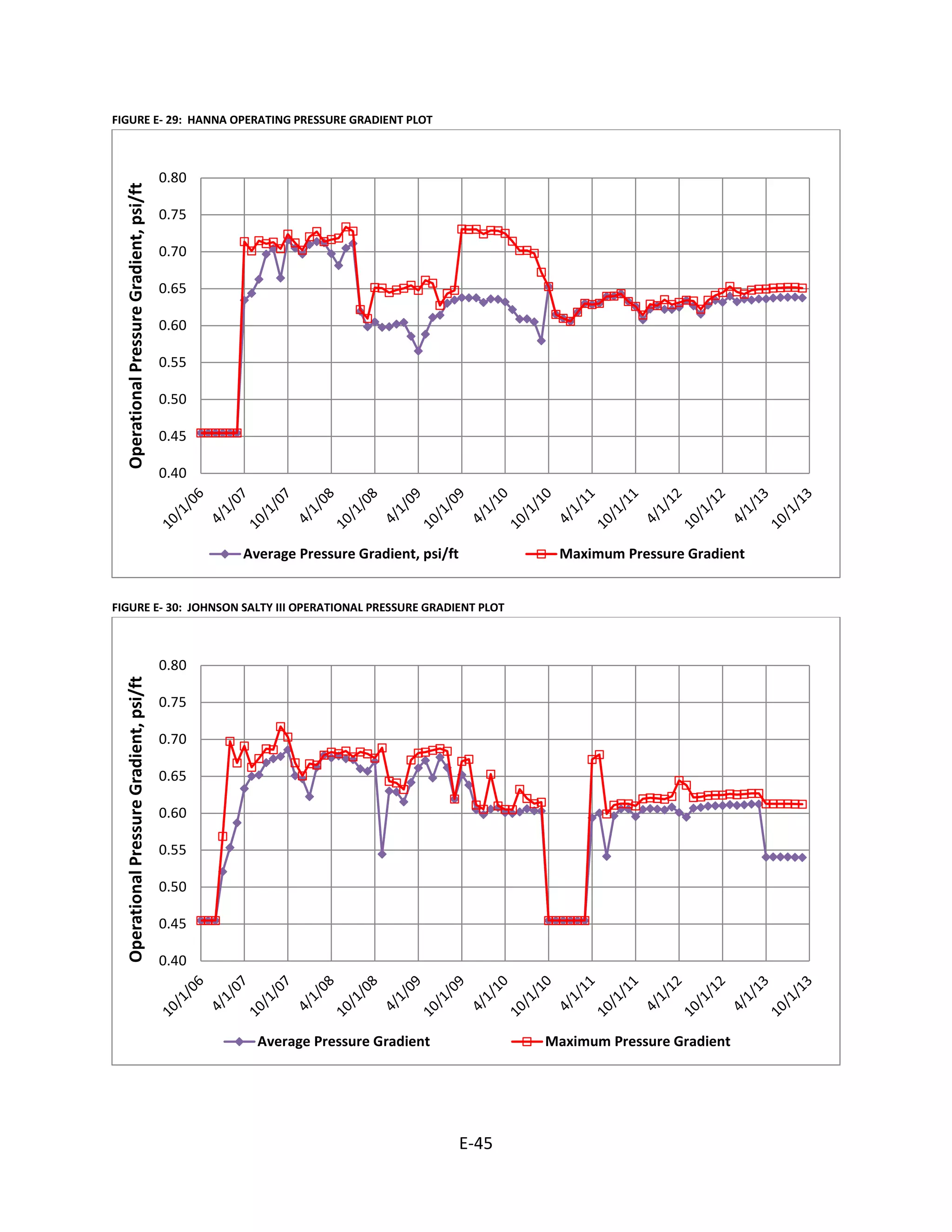 FIGURE E- 29: HANNA OPERATING PRESSURE GRADIENT PLOT
FIGURE E- 30: JOHNSON SALTY III OPERATIONAL PRESSURE GRADIENT PLOT
0.40
0.45
0.50
0.55
0.60
0.65
0.70
0.75
0.80
OperationalPressureGradient,psi/ft
Average Pressure Gradient, psi/ft Maximum Pressure Gradient
0.40
0.45
0.50
0.55
0.60
0.65
0.70
0.75
0.80
OperationalPressureGradient,psi/ft
Average Pressure Gradient Maximum Pressure Gradient
E-45
 