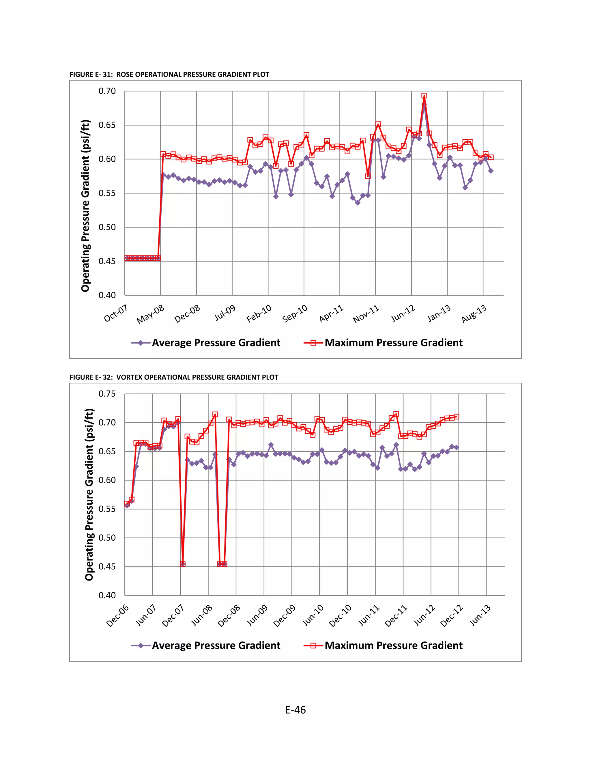 FIGURE E- 31: ROSE OPERATIONAL PRESSURE GRADIENT PLOT
FIGURE E- 32: VORTEX OPERATIONAL PRESSURE GRADIENT PLOT
0.40
0.45
0.50
0.55
0.60
0.65
0.70
OperatingPressureGradient(psi/ft)
Average Pressure Gradient Maximum Pressure Gradient
0.40
0.45
0.50
0.55
0.60
0.65
0.70
0.75
OperatingPressureGradient(psi/ft)
Average Pressure Gradient Maximum Pressure Gradient
E-46
 