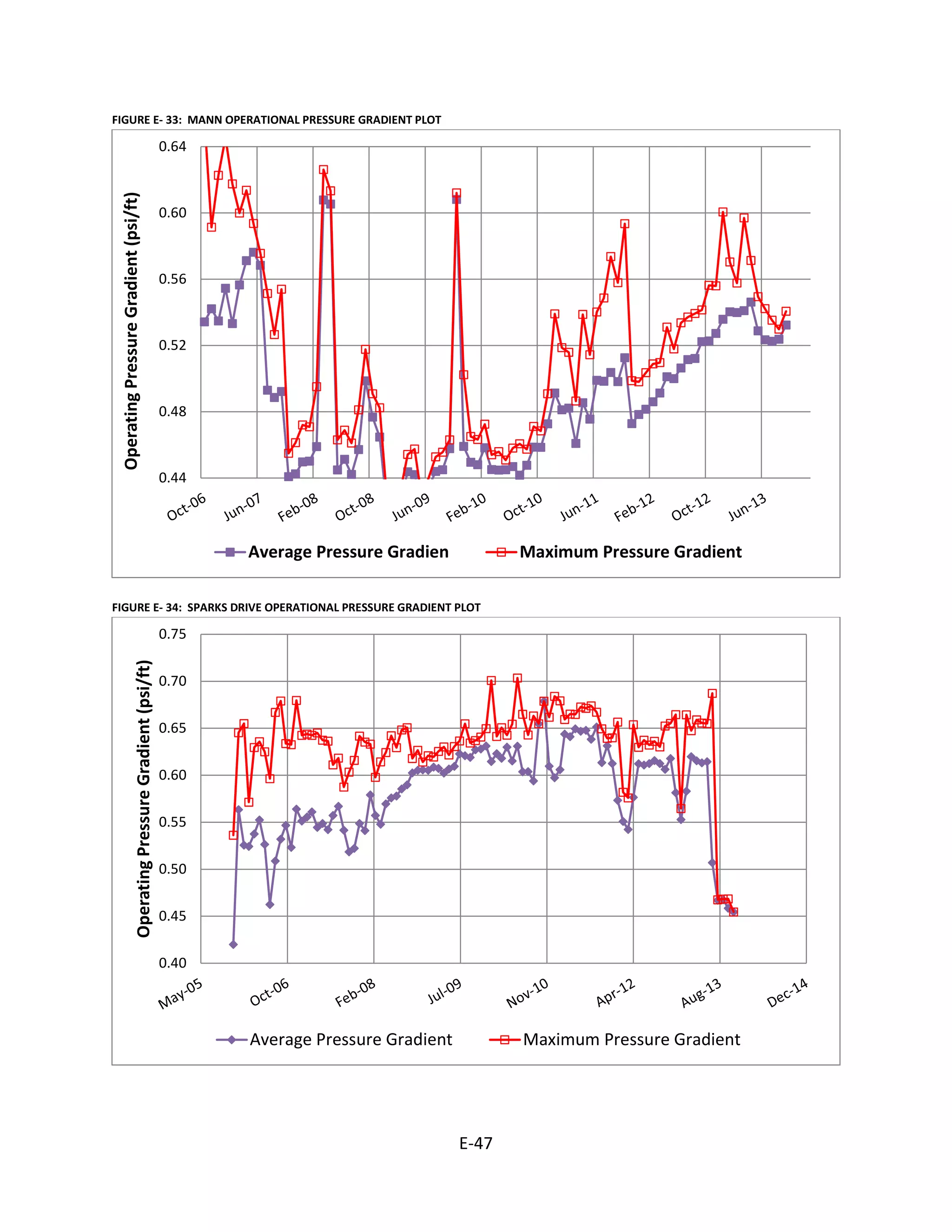 FIGURE E- 33: MANN OPERATIONAL PRESSURE GRADIENT PLOT
FIGURE E- 34: SPARKS DRIVE OPERATIONAL PRESSURE GRADIENT PLOT
0.44
0.48
0.52
0.56
0.60
0.64
OperatingPressureGradient(psi/ft)
Average Pressure Gradien Maximum Pressure Gradient
0.40
0.45
0.50
0.55
0.60
0.65
0.70
0.75
OperatingPressureGradient(psi/ft)
Average Pressure Gradient Maximum Pressure Gradient
E-47
 