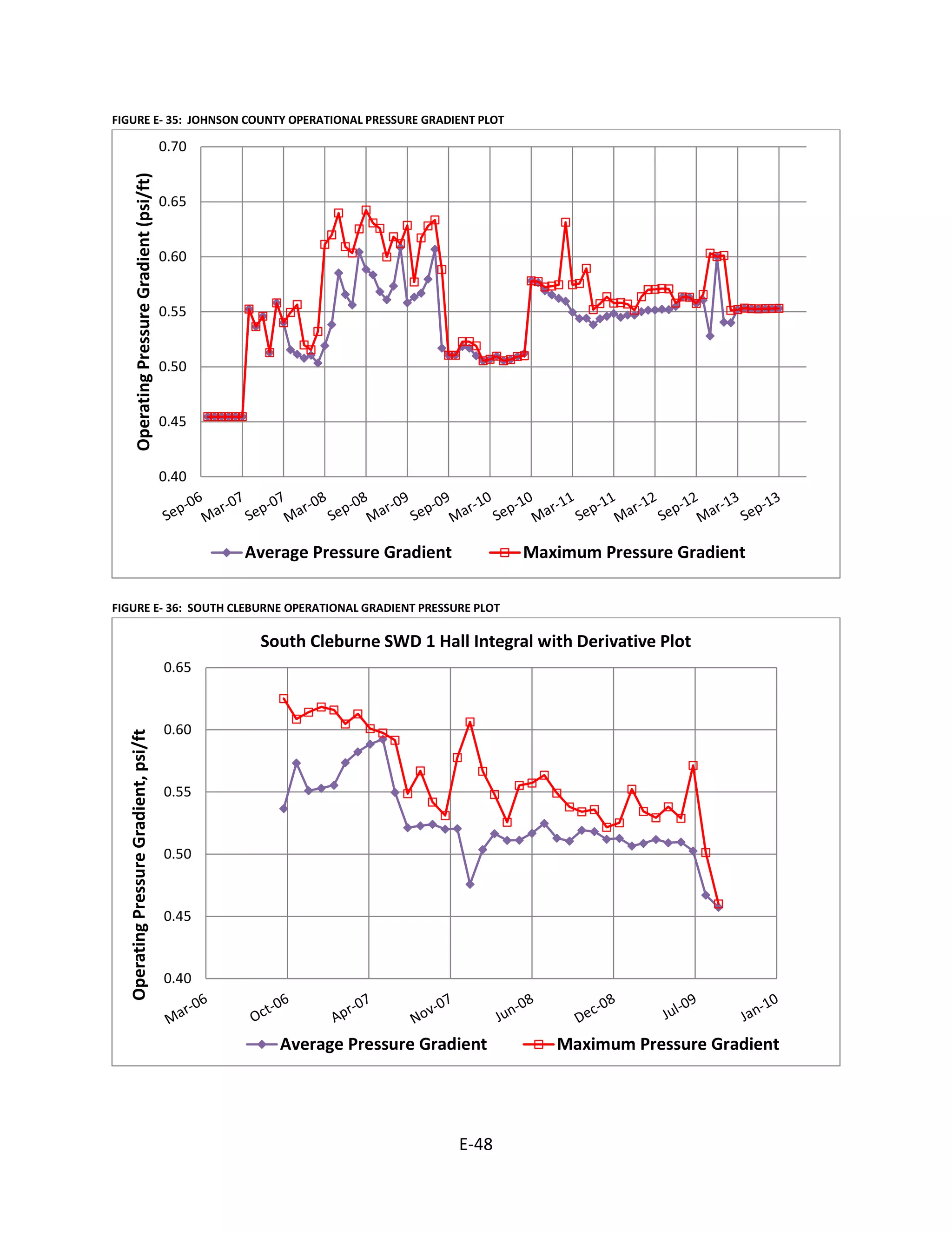 FIGURE E- 35: JOHNSON COUNTY OPERATIONAL PRESSURE GRADIENT PLOT
FIGURE E- 36: SOUTH CLEBURNE OPERATIONAL GRADIENT PRESSURE PLOT
0.40
0.45
0.50
0.55
0.60
0.65
0.70OperatingPressureGradient(psi/ft)
Average Pressure Gradient Maximum Pressure Gradient
0.40
0.45
0.50
0.55
0.60
0.65
OperatingPressureGradient,psi/ft
South Cleburne SWD 1 Hall Integral with Derivative Plot
Average Pressure Gradient Maximum Pressure Gradient
E-48
 