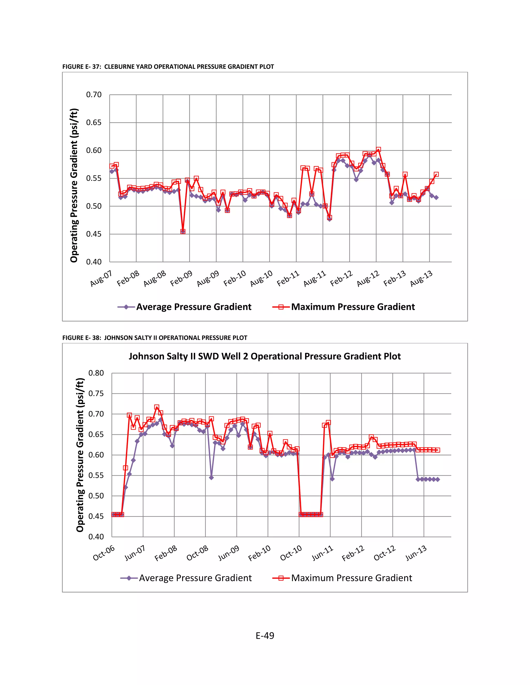 FIGURE E- 37: CLEBURNE YARD OPERATIONAL PRESSURE GRADIENT PLOT
FIGURE E- 38: JOHNSON SALTY II OPERATIONAL PRESSURE PLOT
0.40
0.45
0.50
0.55
0.60
0.65
0.70
OperatingPressureGradient(psi/ft)
Average Pressure Gradient Maximum Pressure Gradient
0.40
0.45
0.50
0.55
0.60
0.65
0.70
0.75
0.80
OperatingPressureGradient(psi/ft)
Johnson Salty II SWD Well 2 Operational Pressure Gradient Plot
Average Pressure Gradient Maximum Pressure Gradient
E-49
 